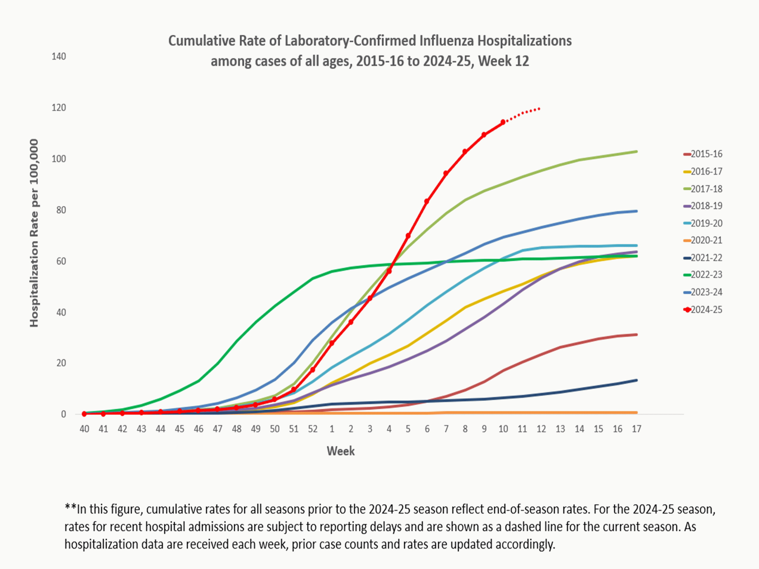 **In this figure, weekly rates for all seasons prior to the 2024-2025 season reflect end-of-season rates. For the 2024-2025 season, rates for recent hospital admissions are subject to reporting delays and are shown as a dashed line for the current season. As hospitalization data are received each week, prior case counts and rates are updated accordingly.
