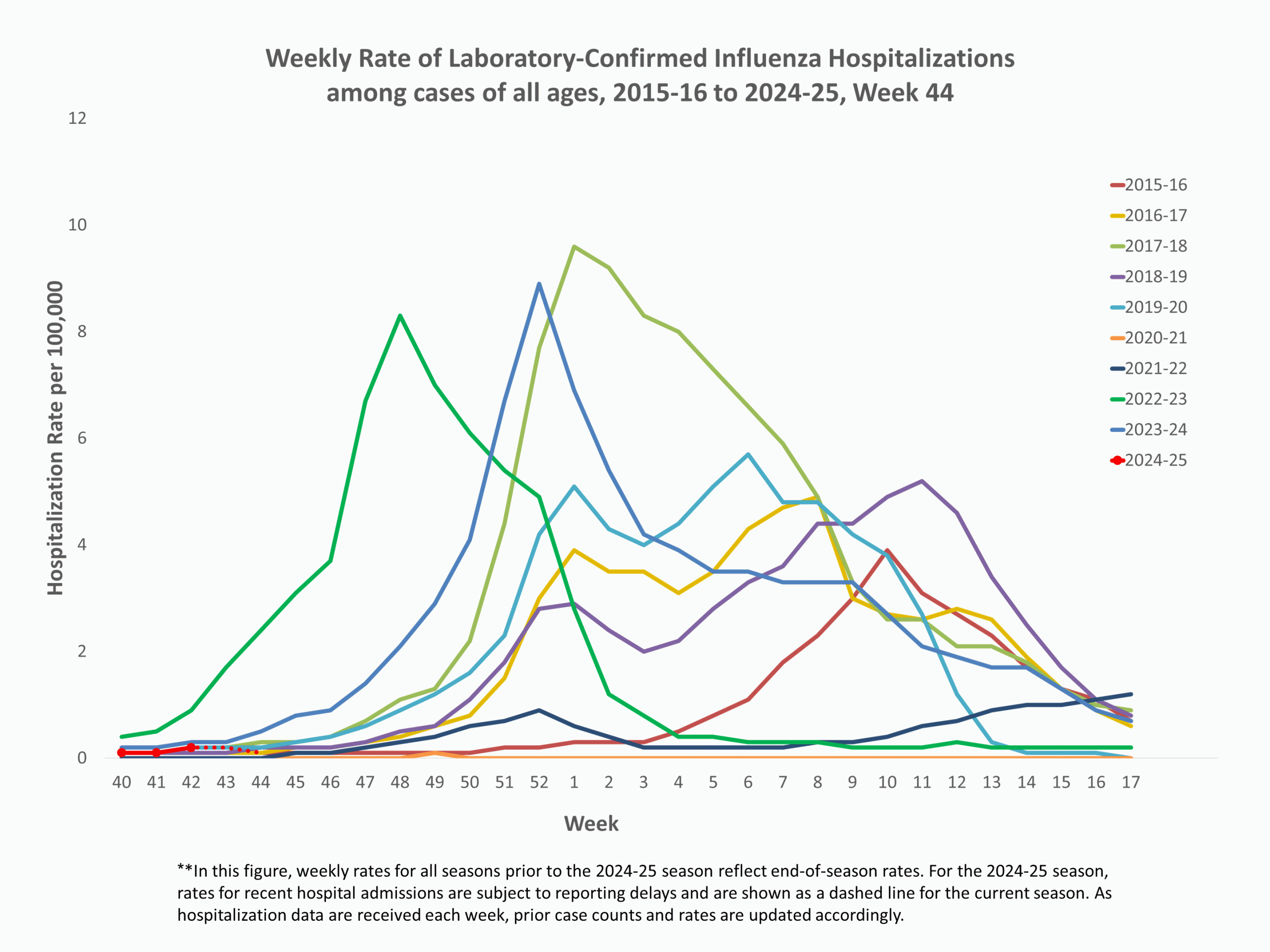 EIPRates44 **In this figure, weekly rates for all seasons prior to the 2024-2025 season reflect end-of-season rates. For the 2024-2025 season, rates for recent hospital admissions are subject to reporting delays and are shown as a dashed line for the current season. As hospitalization data are received each week, prior case counts and rates are updated accordingly.