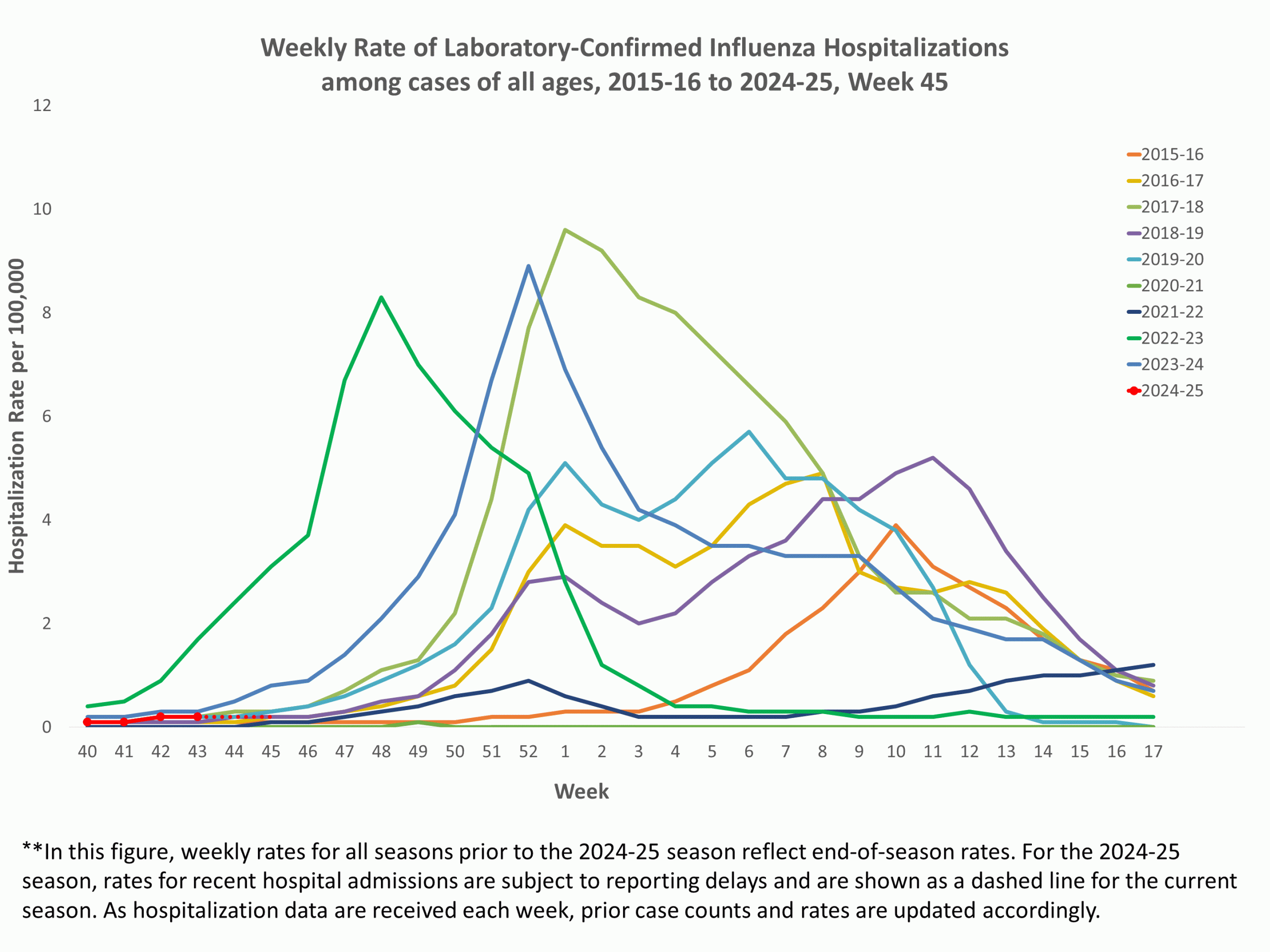 EIPRates45 **In this figure, weekly rates for all seasons prior to the 2024-2025 season reflect end-of-season rates. For the 2024-2025 season, rates for recent hospital admissions are subject to reporting delays and are shown as a dashed line for the current season. As hospitalization data are received each week, prior case counts and rates are updated accordingly.
