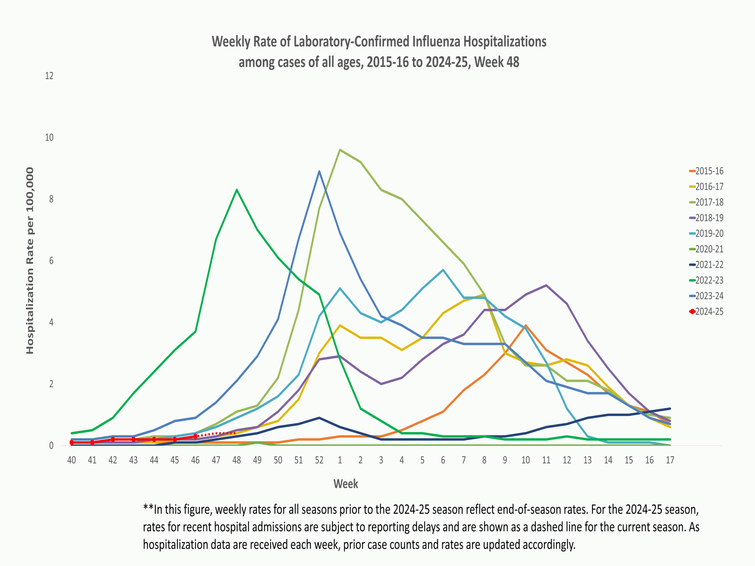 EIPRates48 **In this figure, weekly rates for all seasons prior to the 2024-2025 season reflect end-of-season rates. For the 2024-2025 season, rates for recent hospital admissions are subject to reporting delays and are shown as a dashed line for the current season. As hospitalization data are received each week, prior case counts and rates are updated accordingly.