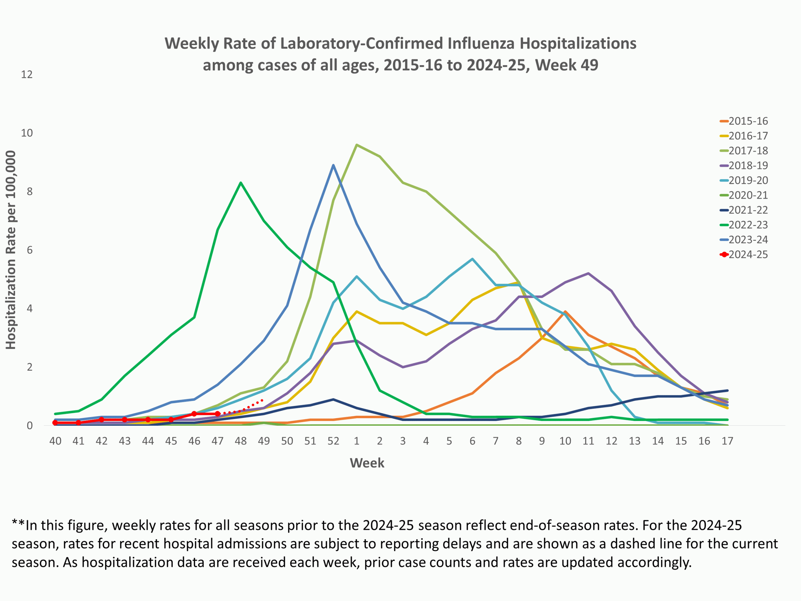 EIPRates49 **In this figure, weekly rates for all seasons prior to the 2024-2025 season reflect end-of-season rates. For the 2024-2025 season, rates for recent hospital admissions are subject to reporting delays and are shown as a dashed line for the current season. As hospitalization data are received each week, prior case counts and rates are updated accordingly.