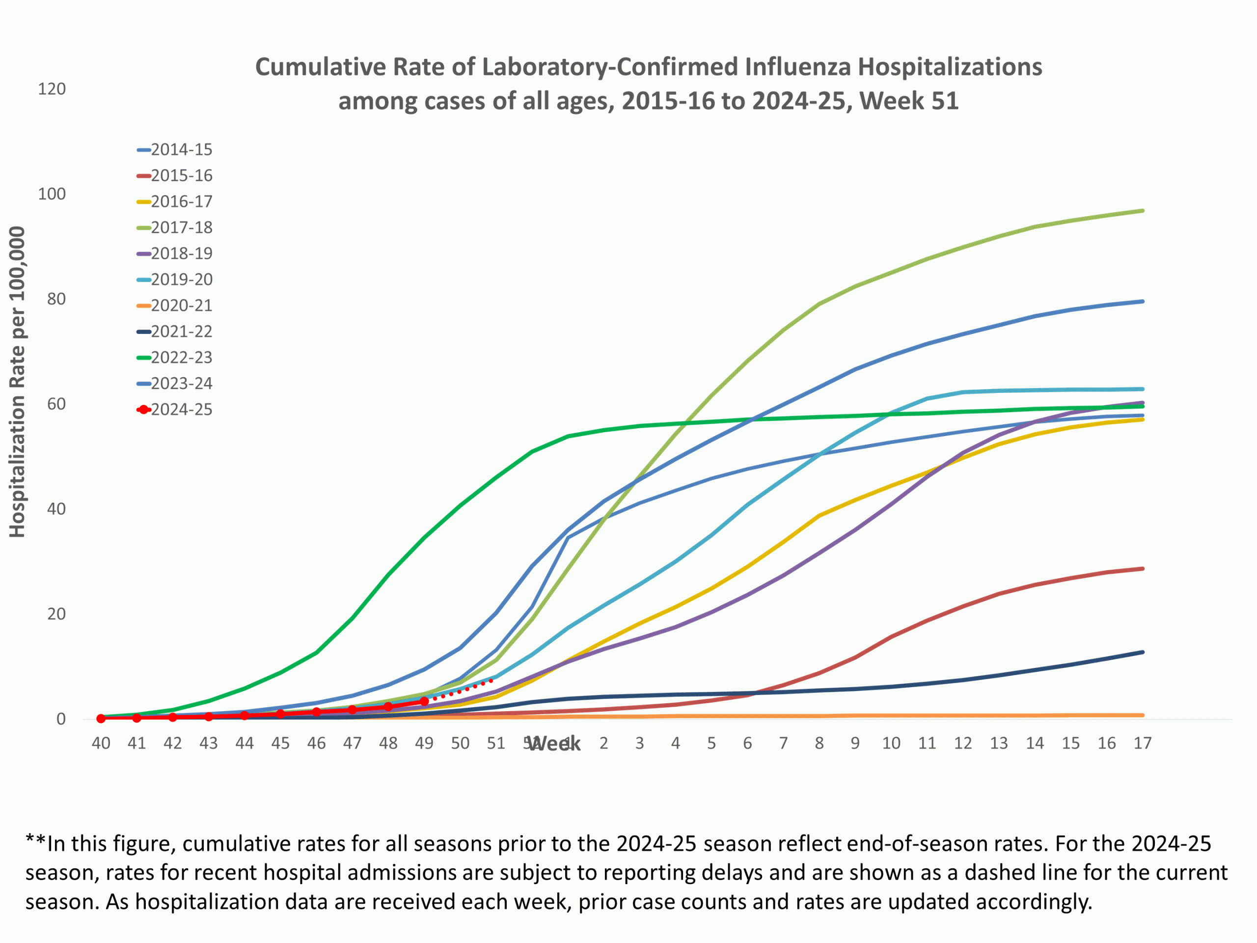 EIPRates51 **In this figure, weekly rates for all seasons prior to the 2024-2025 season reflect end-of-season rates. For the 2024-2025 season, rates for recent hospital admissions are subject to reporting delays and are shown as a dashed line for the current season. As hospitalization data are received each week, prior case counts and rates are updated accordingly.