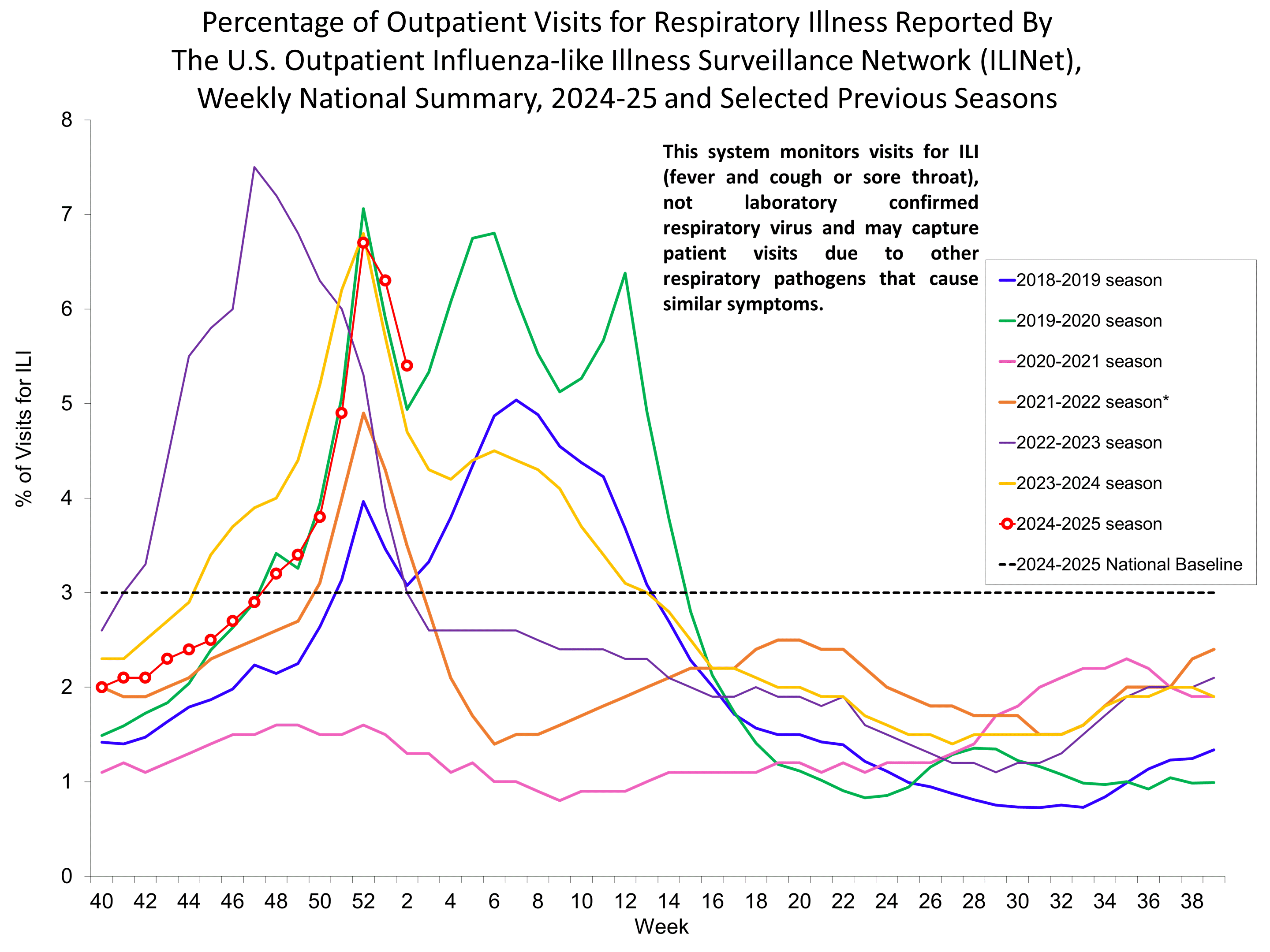 ILI02 Percentage of Outpatient Visits for Respiratory Illness Reported by. The U.S. Outpatient Influenza-like Illness Surveillance Network (ILINet)