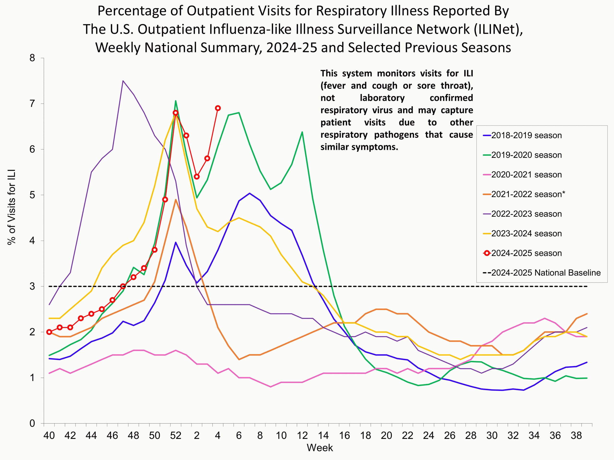 ILI04 Percentage of Outpatient Visits for Respiratory Illness Reported by. The U.S. Outpatient Influenza-like Illness Surveillance Network (ILINet)