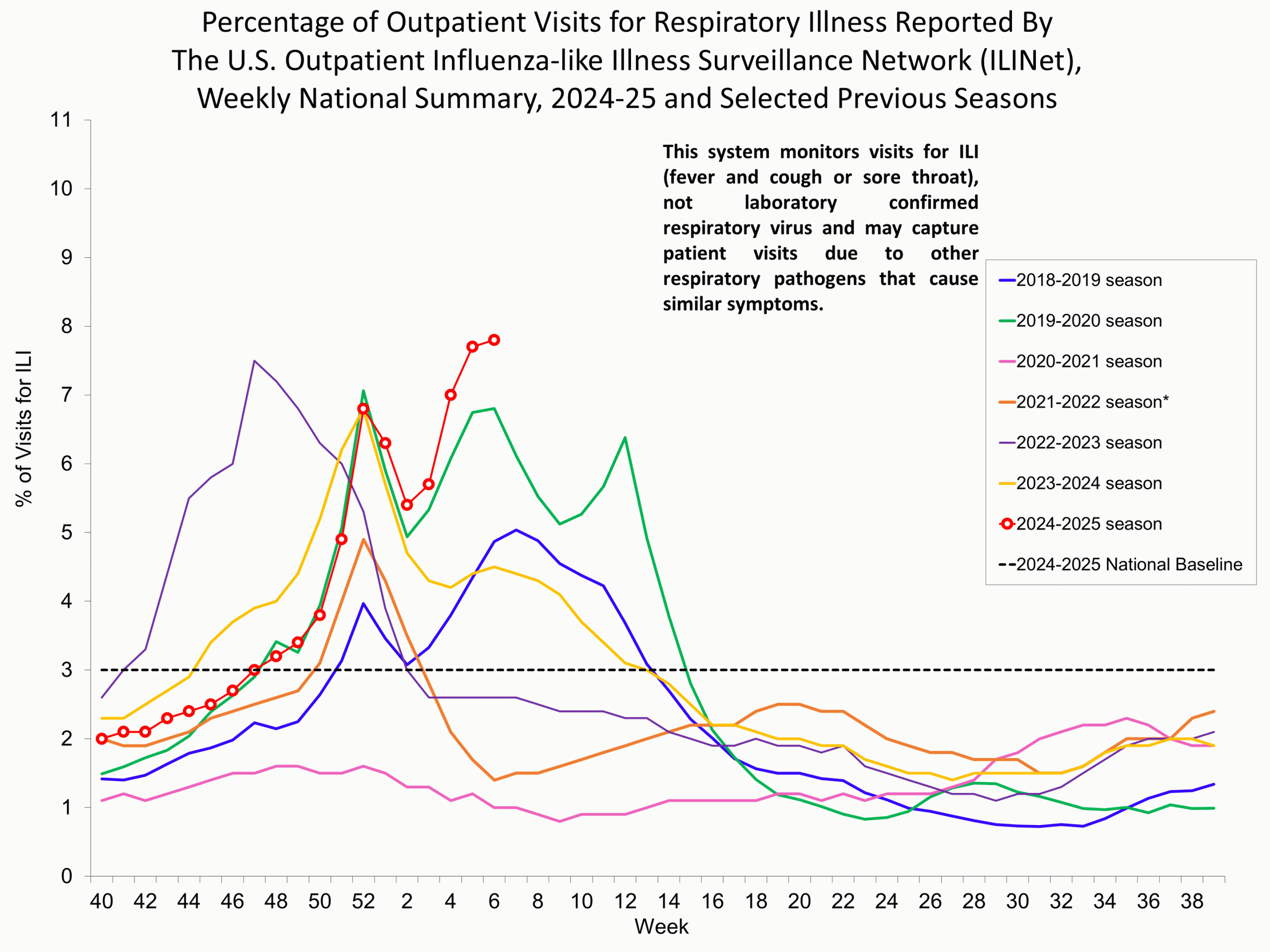 ILI06 Percentage of Outpatient Visits for Respiratory Illness Reported by. The U.S. Outpatient Influenza-like Illness Surveillance Network (ILINet)