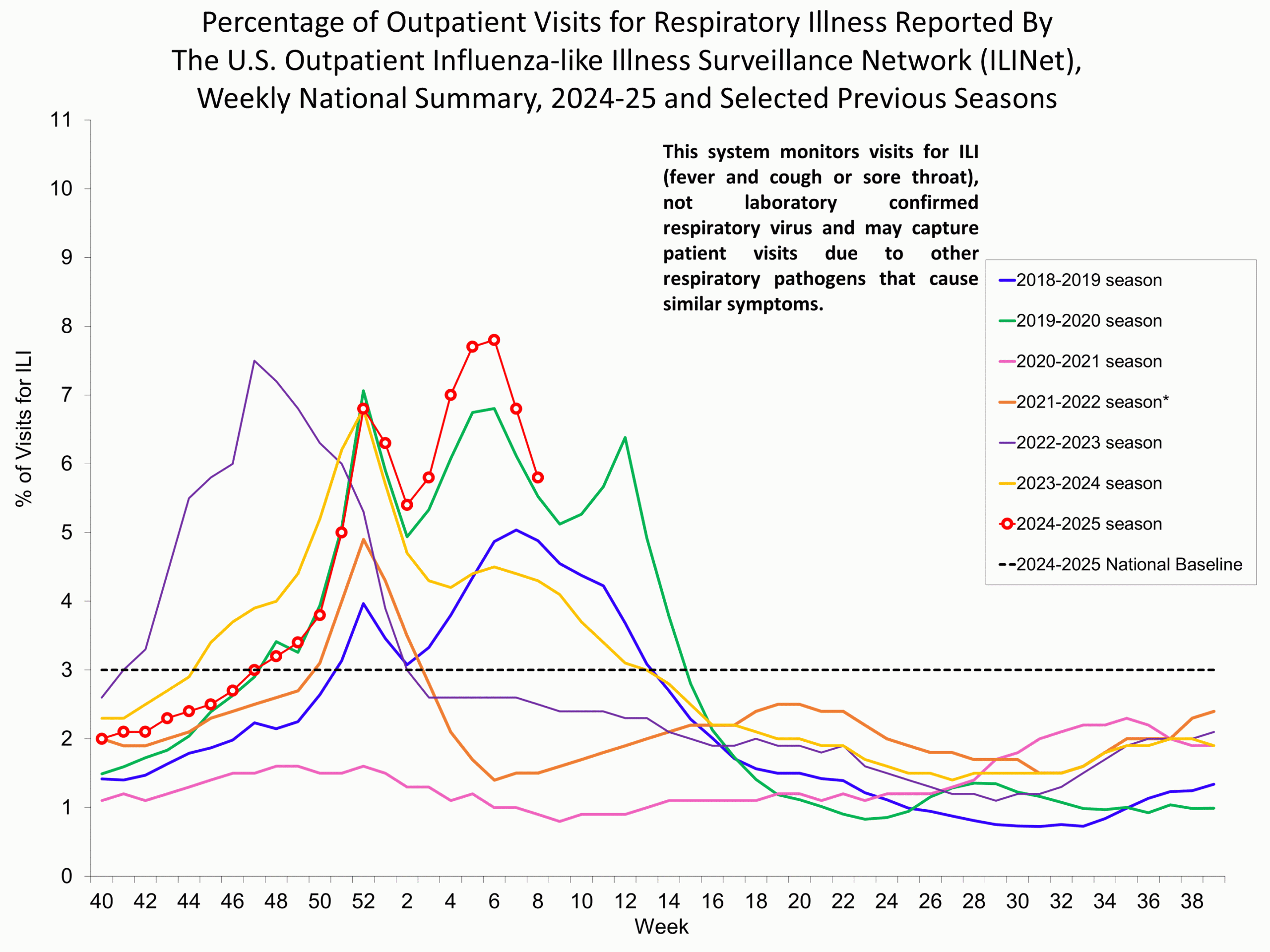 ILI08 Percentage of Outpatient Visits for Respiratory Illness Reported by. The U.S. Outpatient Influenza-like Illness Surveillance Network (ILINet)