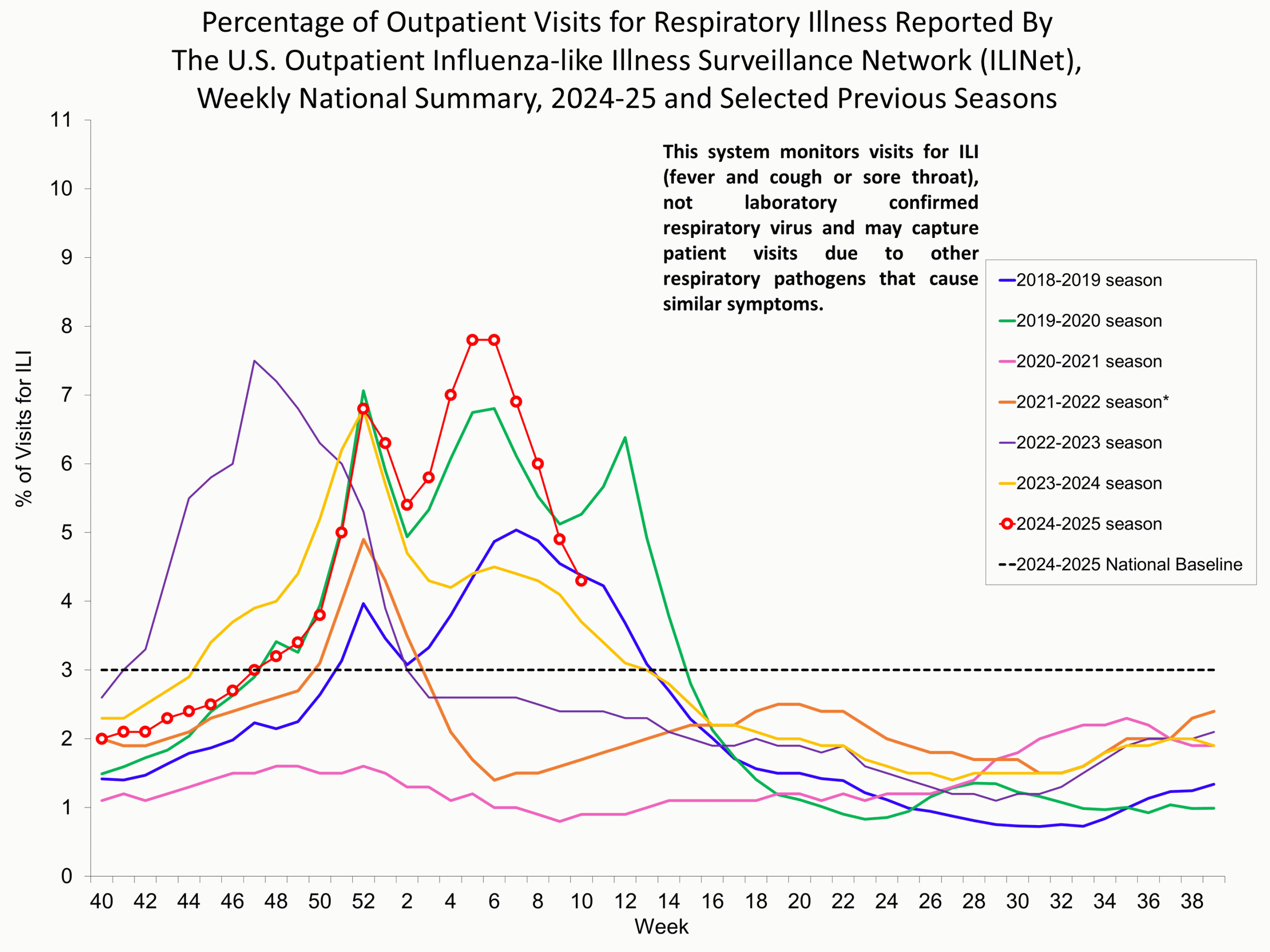 ILI10 Percentage of Outpatient Visits for Respiratory Illness Reported by. The U.S. Outpatient Influenza-like Illness Surveillance Network (ILINet)