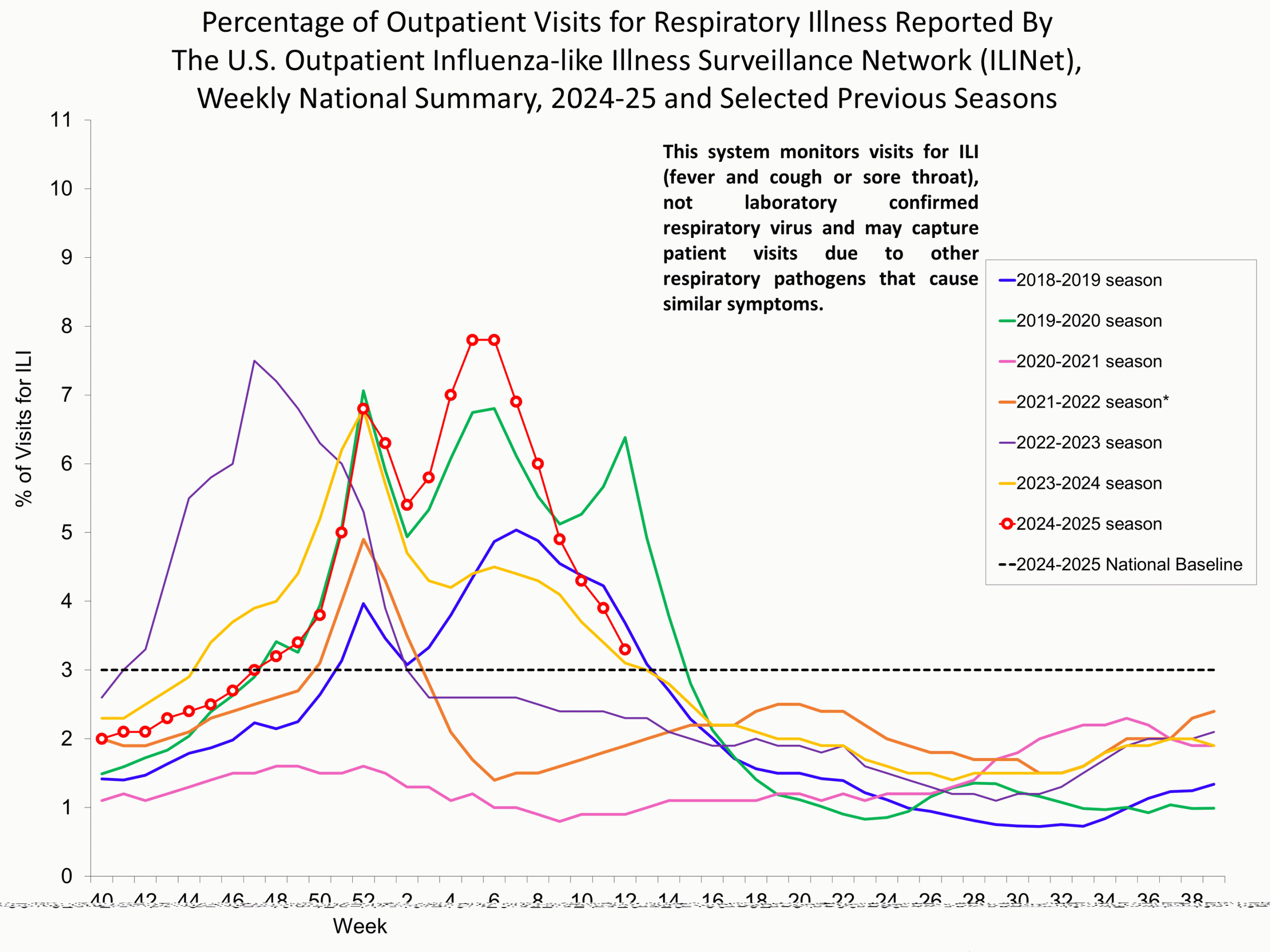 Percentage of Outpatient Visits for Respiratory Illness Reported by. The U.S. Outpatient Influenza-like Illness Surveillance Network (ILINet)