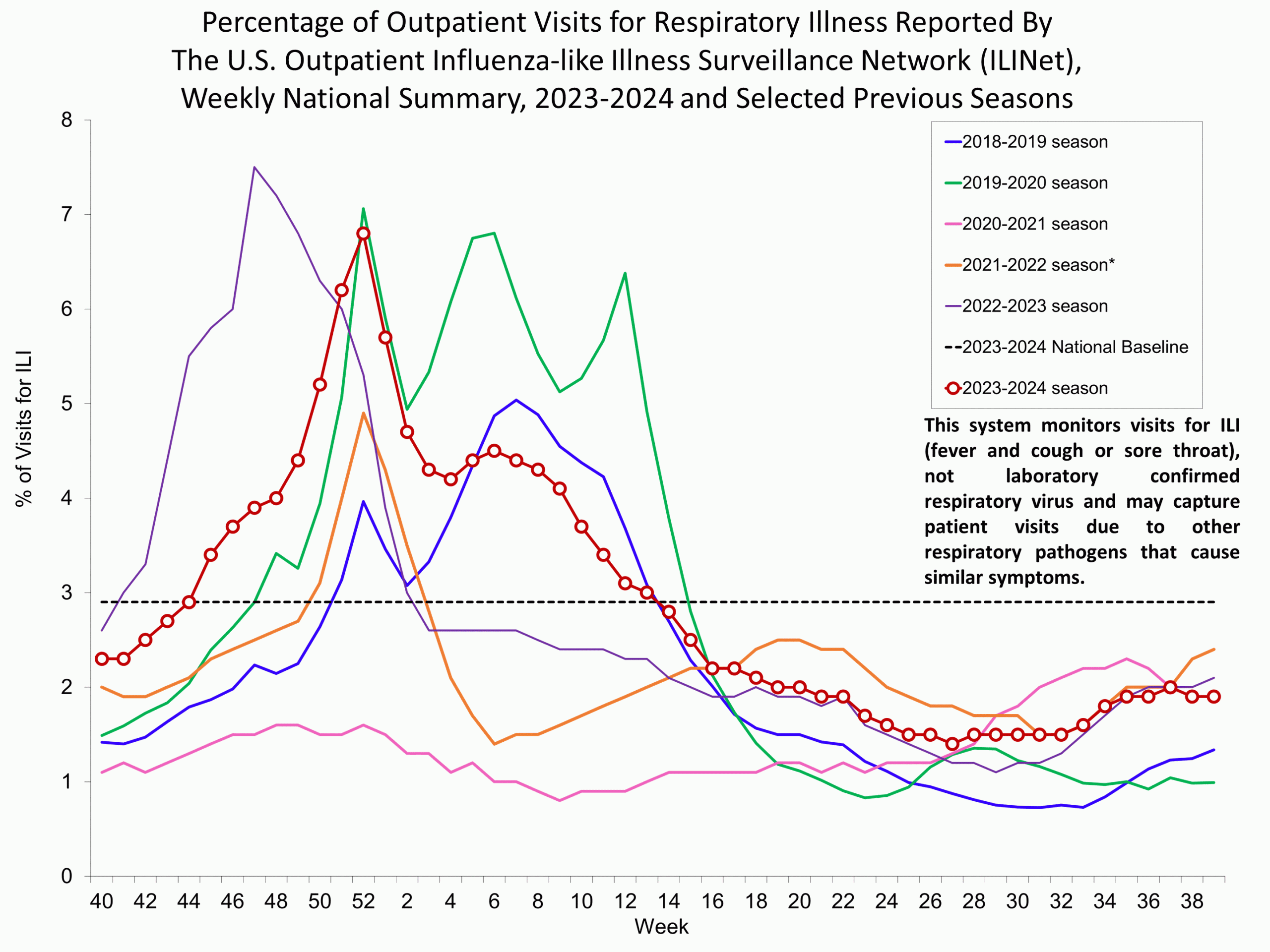 ILI39 Percentage of Outpatient Visits for Respiratory Illness Reported by. The U.S. Outpatient Influenza-like Illness Surveillance Network (ILINet)