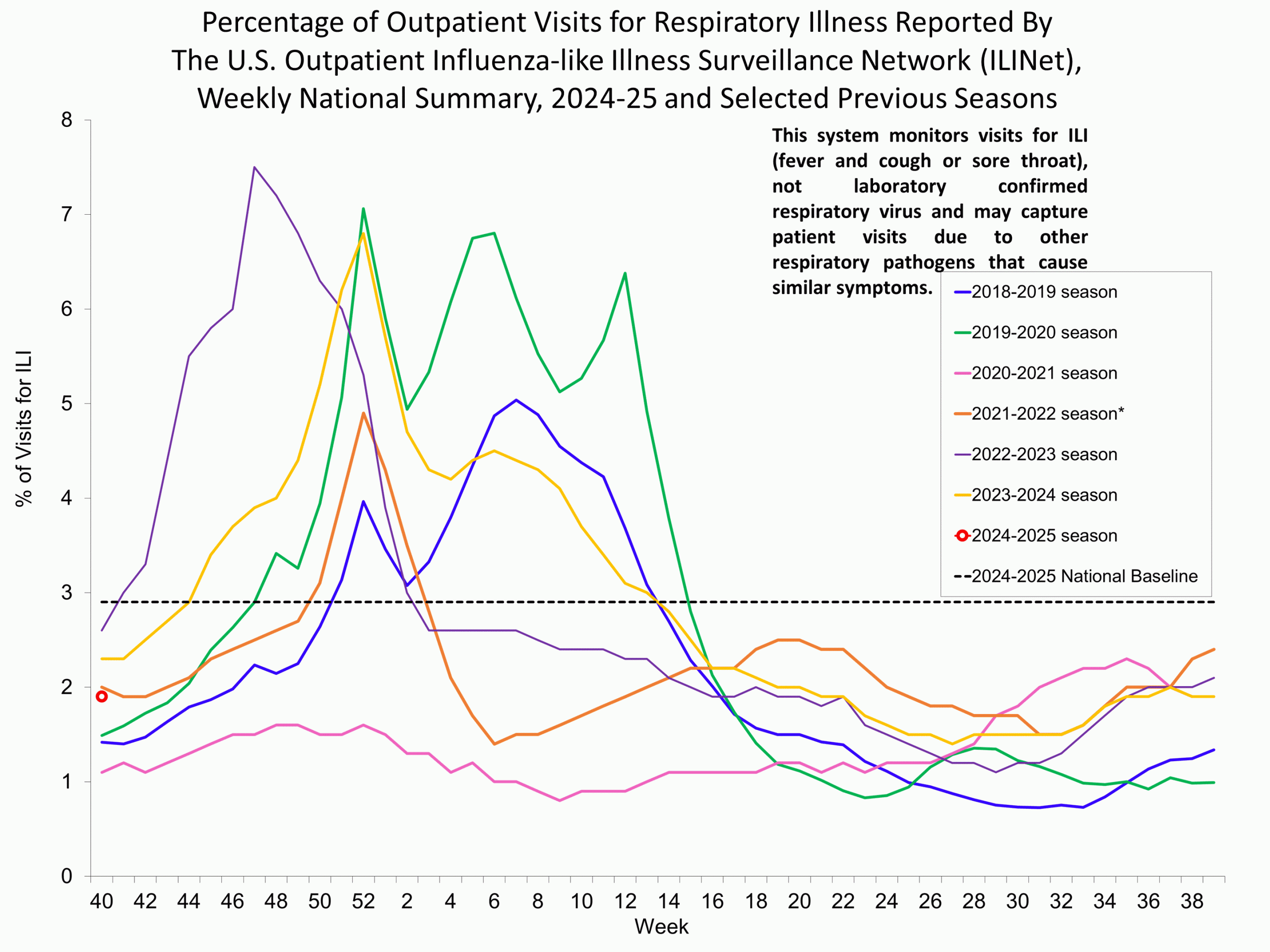 ILI40 Percentage of Outpatient Visits for Respiratory Illness Reported by. The U.S. Outpatient Influenza-like Illness Surveillance Network (ILINet)