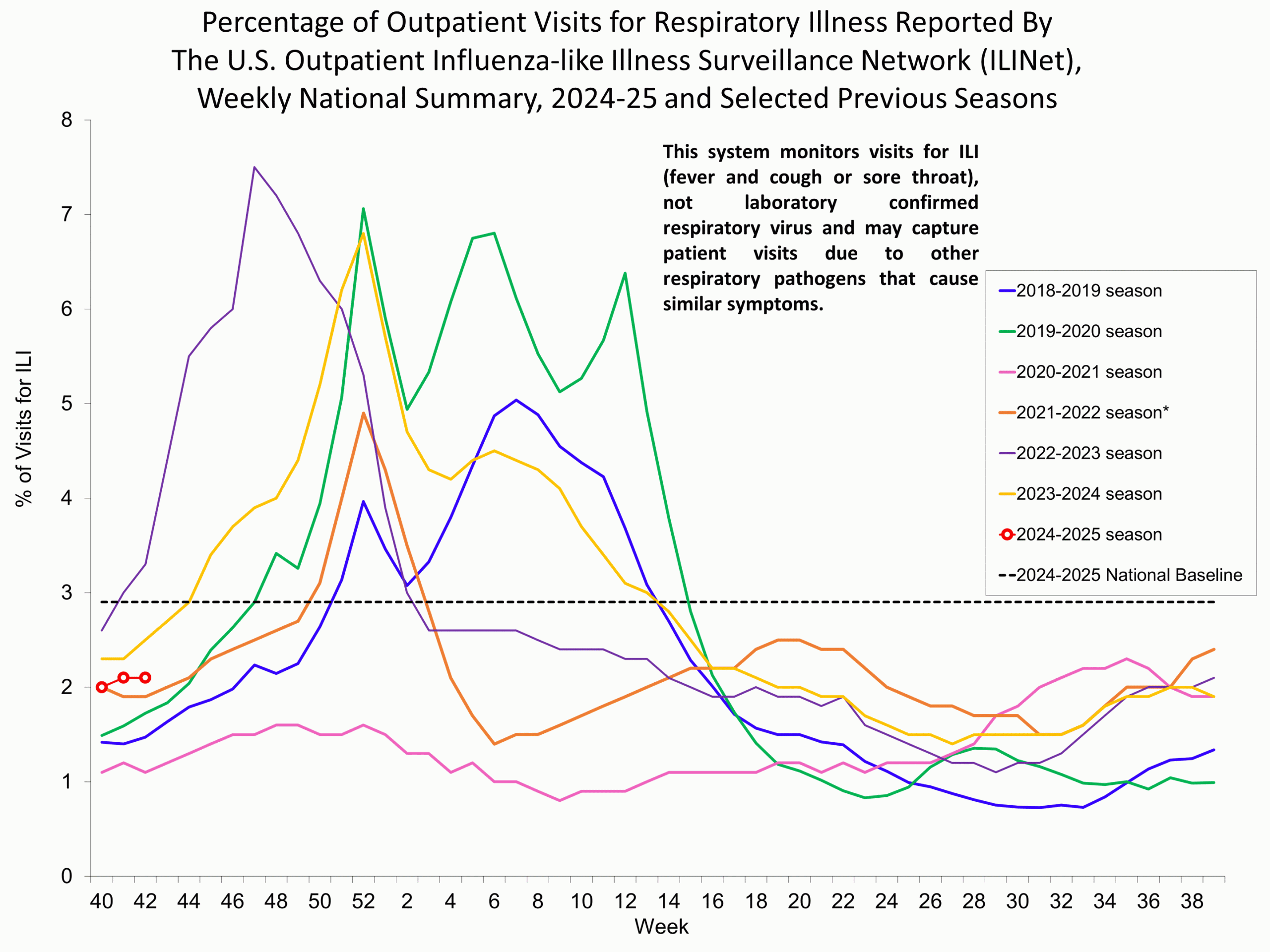 ILI42 Percentage of Outpatient Visits for Respiratory Illness Reported by. The U.S. Outpatient Influenza-like Illness Surveillance Network (ILINet)