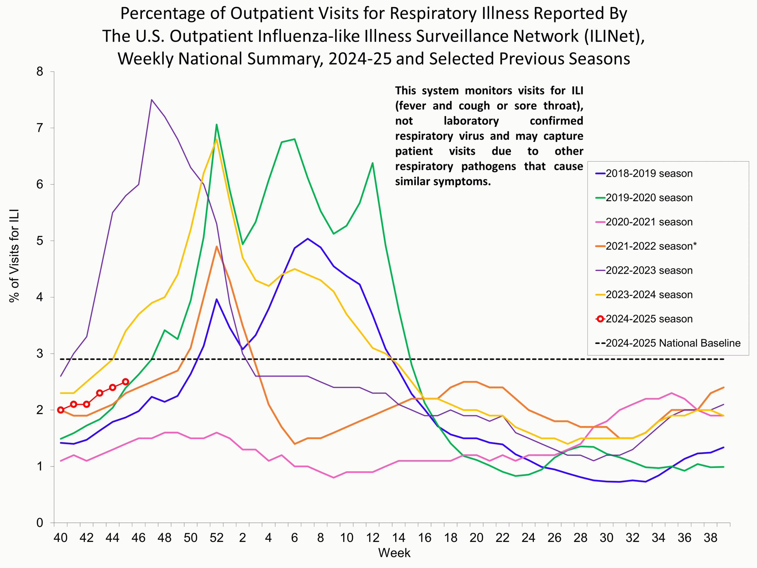 ILI45 Percentage of Outpatient Visits for Respiratory Illness Reported by. The U.S. Outpatient Influenza-like Illness Surveillance Network (ILINet)