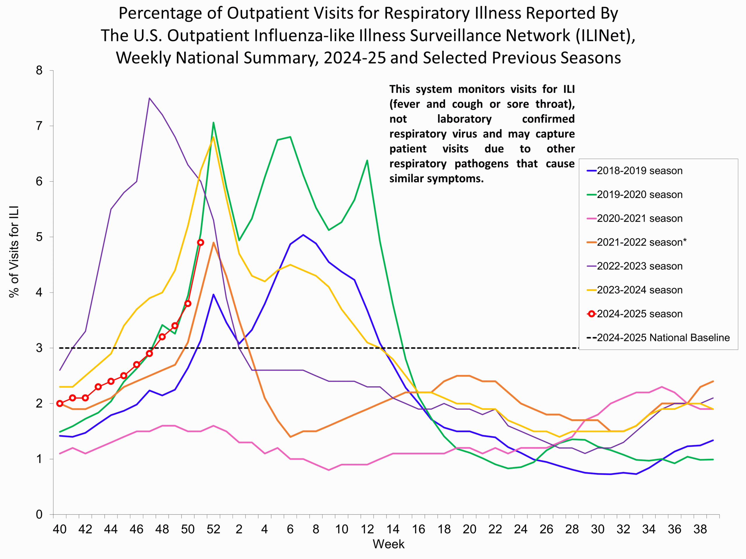 ILI51 Percentage of Outpatient Visits for Respiratory Illness Reported by. The U.S. Outpatient Influenza-like Illness Surveillance Network (ILINet)