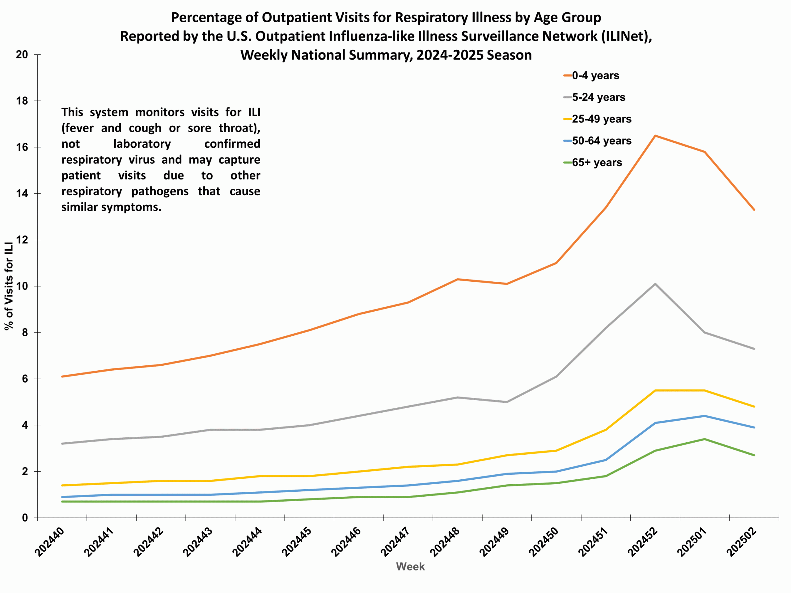 ILIAge02 Percent of Outpatient Visits for Respiratory Illness by Age Group. Reported by the U.S. Outpatient Influenza-like Illness Surveillance Network (ILINet)