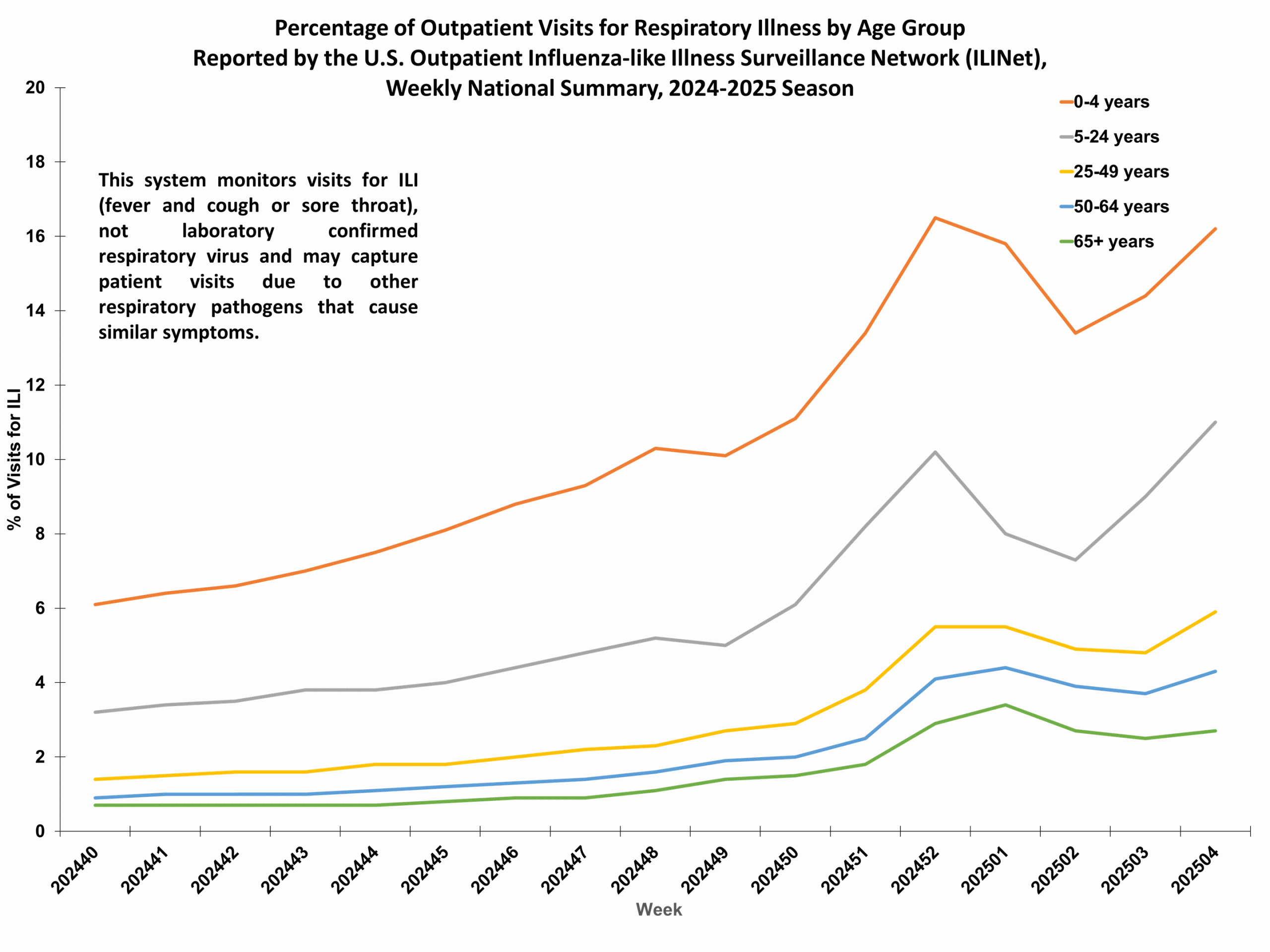 ILIAge04 Percent of Outpatient Visits for Respiratory Illness by Age Group. Reported by the U.S. Outpatient Influenza-like Illness Surveillance Network (ILINet)