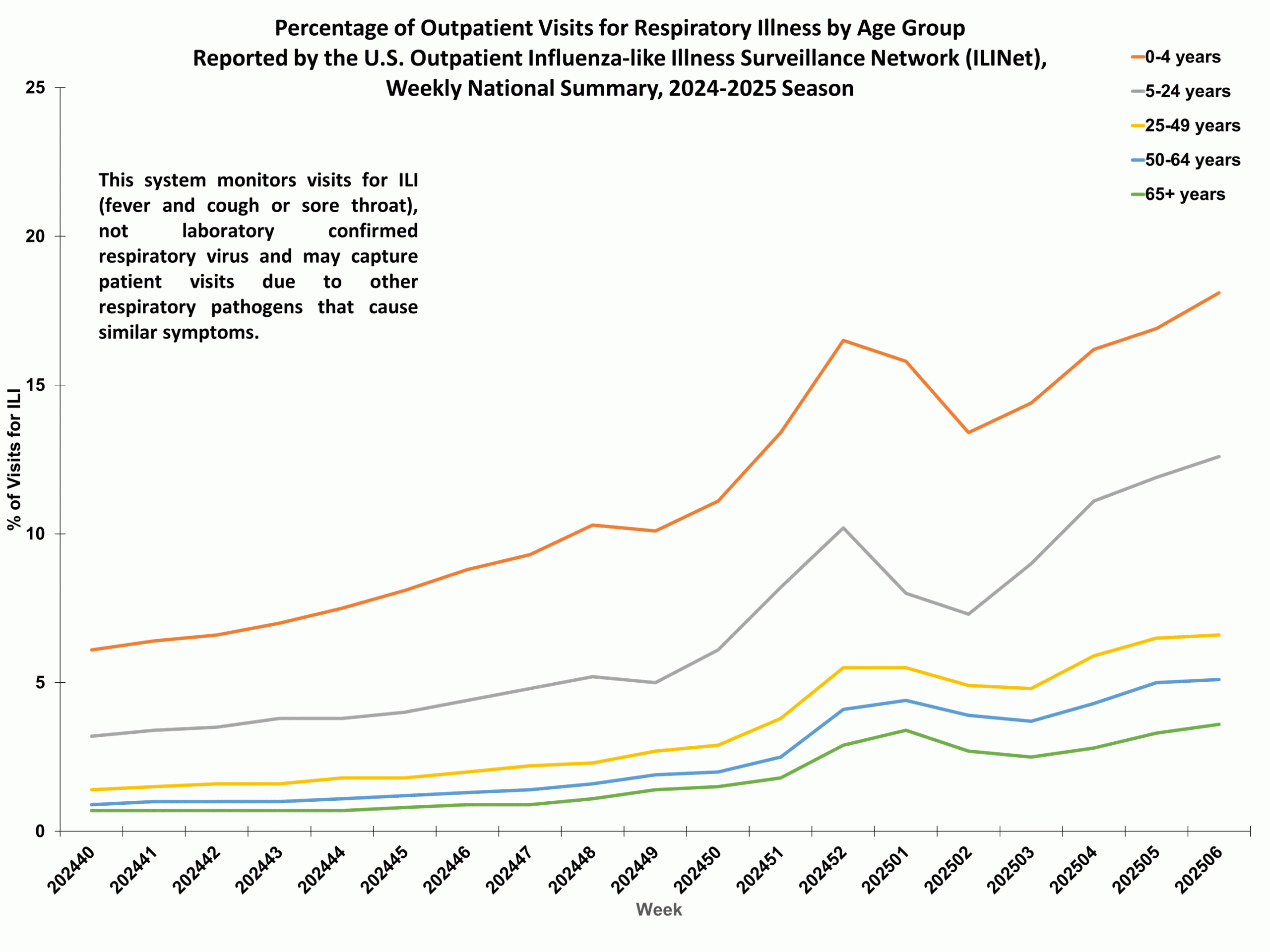 ILIAge06 Percent of Outpatient Visits for Respiratory Illness by Age Group. Reported by the U.S. Outpatient Influenza-like Illness Surveillance Network (ILINet)