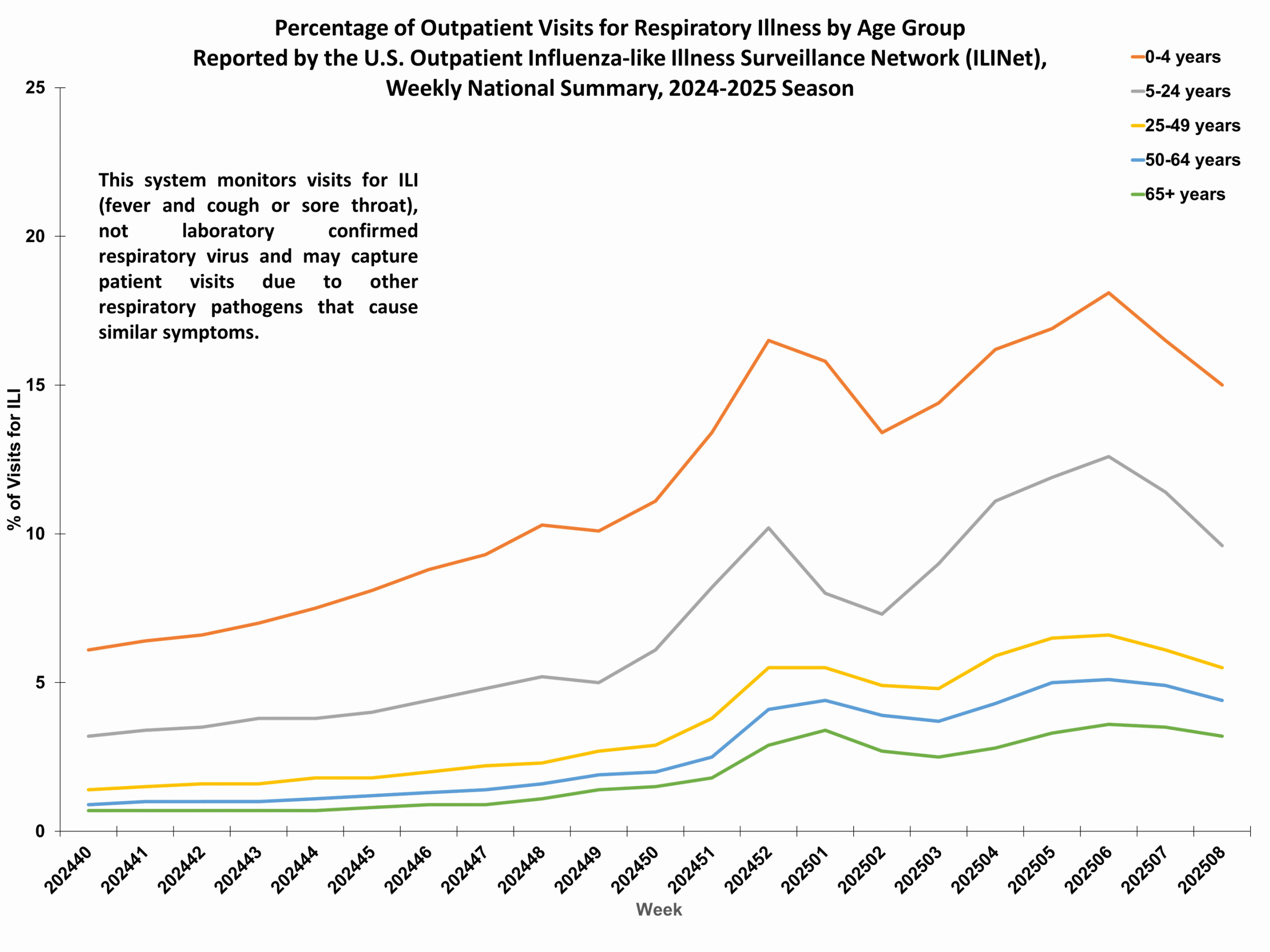 ILIAge08 Percent of Outpatient Visits for Respiratory Illness by Age Group. Reported by the U.S. Outpatient Influenza-like Illness Surveillance Network (ILINet)