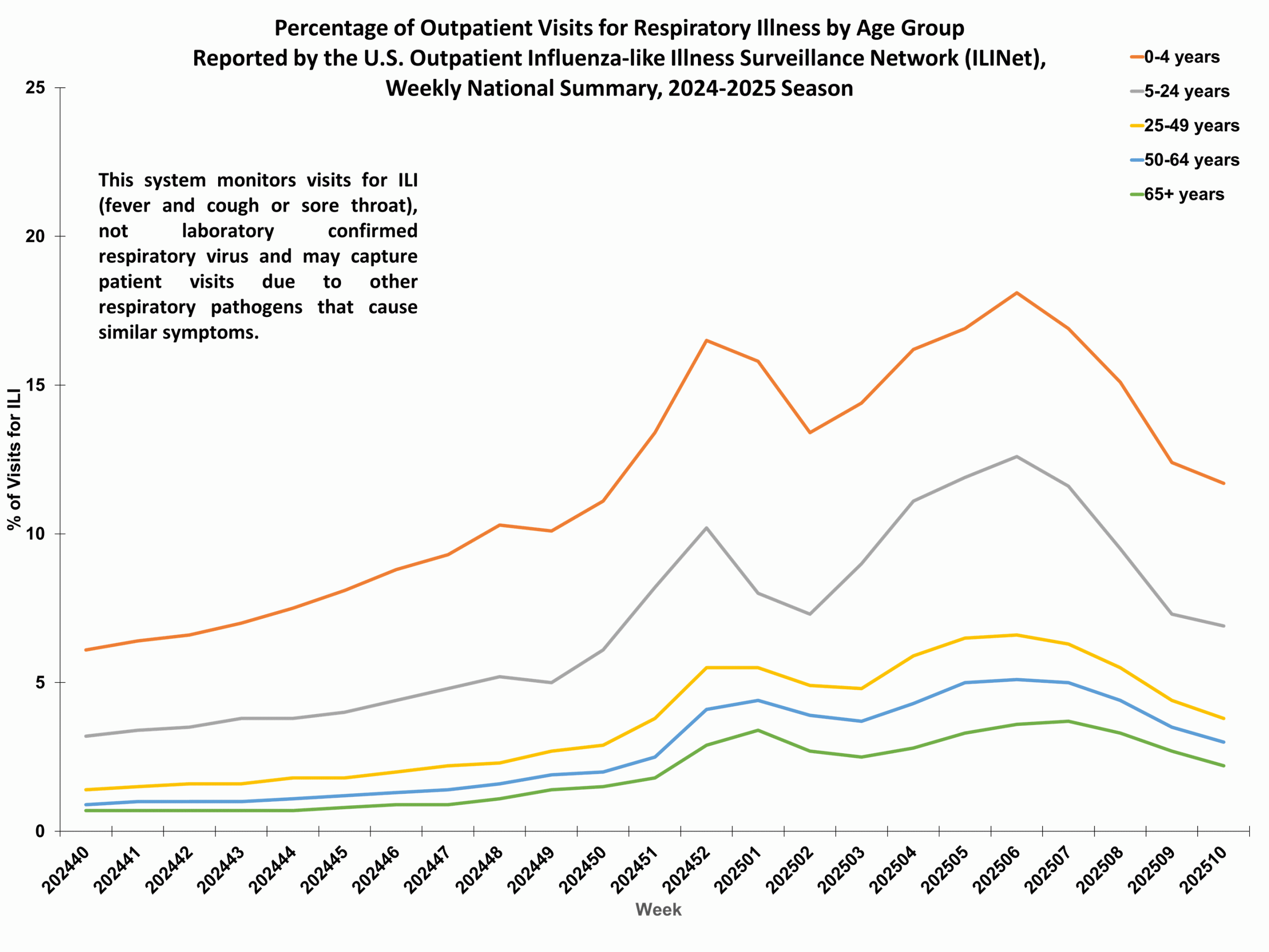 ILIAge10 Percent of Outpatient Visits for Respiratory Illness by Age Group. Reported by the U.S. Outpatient Influenza-like Illness Surveillance Network (ILINet)