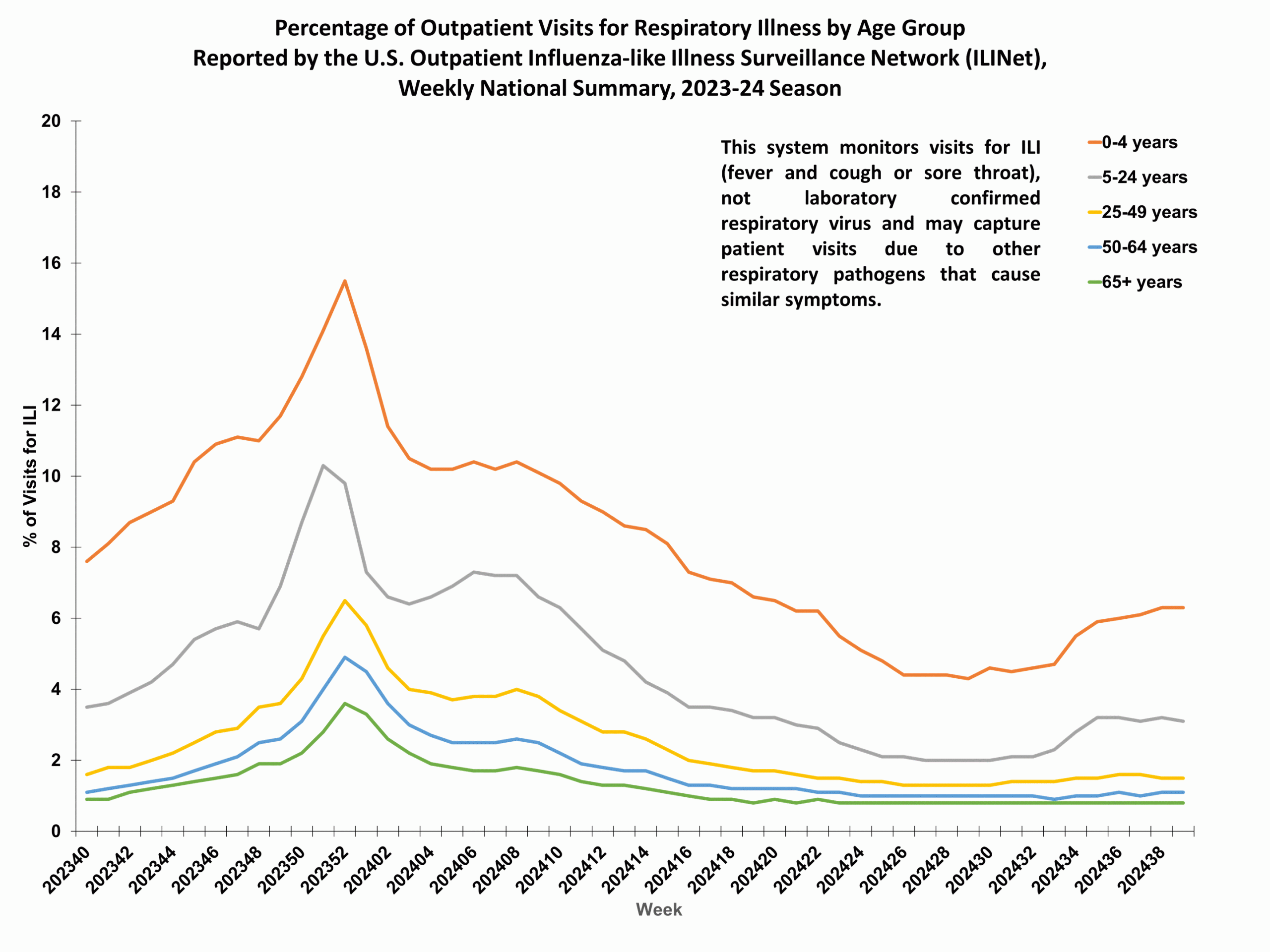 ILIAge39 Percent of Outpatient Visits for Respiratory Illness by Age Group. Reported by the U.S. Outpatient Influenza-like Illness Surveillance Network (ILINet)