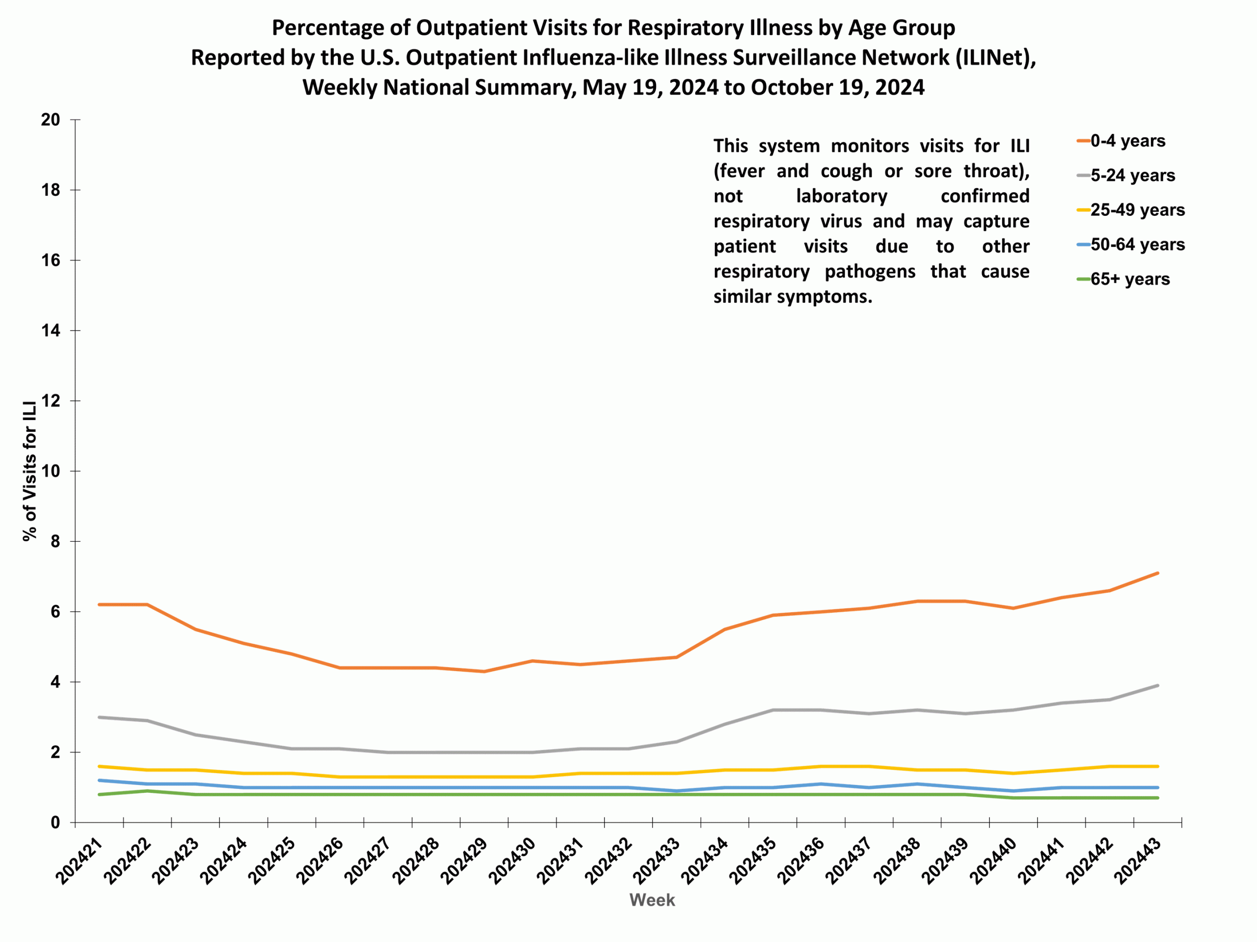 ILIAge43 Percent of Outpatient Visits for Respiratory Illness by Age Group. Reported by the U.S. Outpatient Influenza-like Illness Surveillance Network (ILINet)