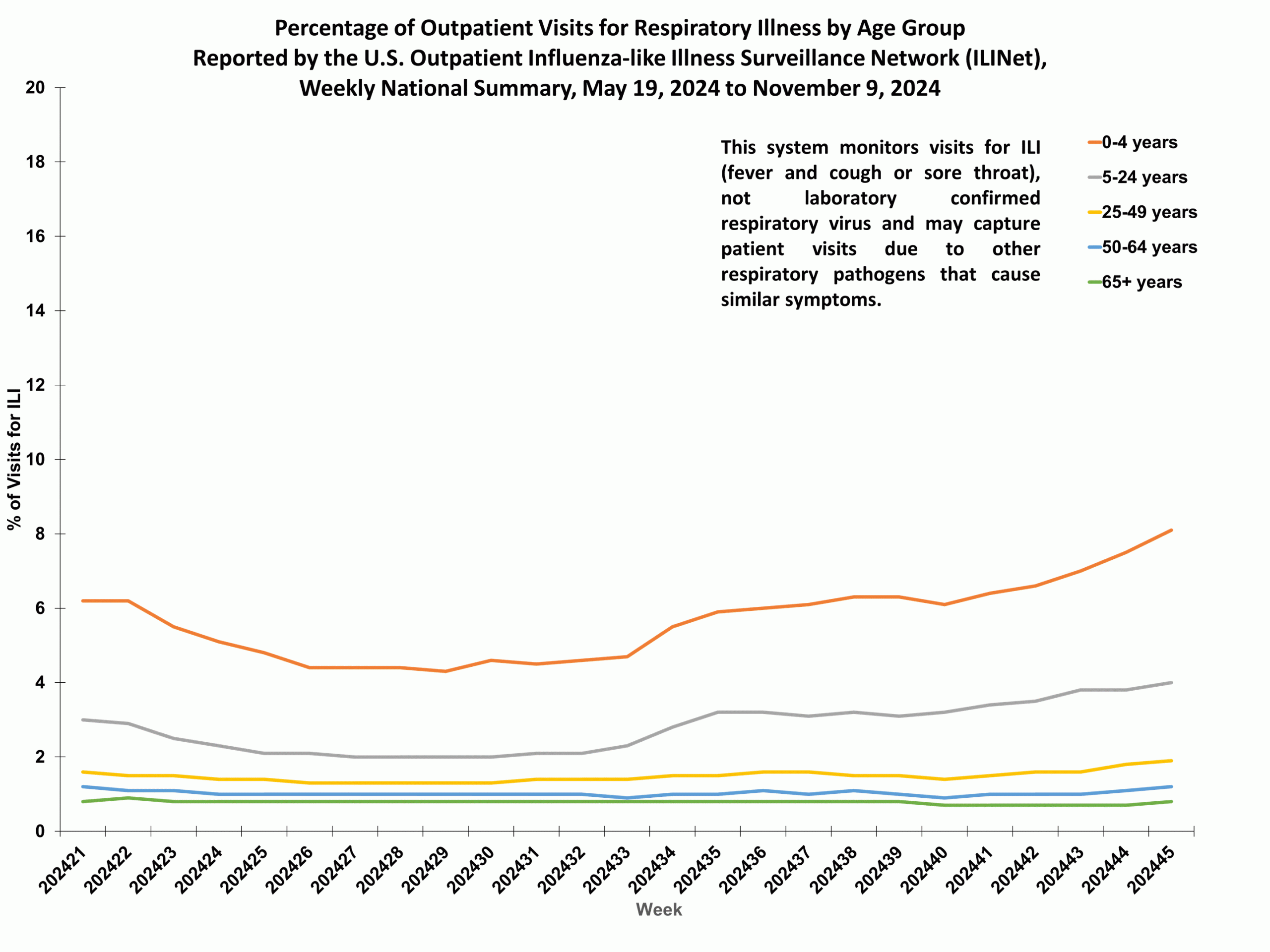 ILIAge45 Percent of Outpatient Visits for Respiratory Illness by Age Group. Reported by the U.S. Outpatient Influenza-like Illness Surveillance Network (ILINet)
