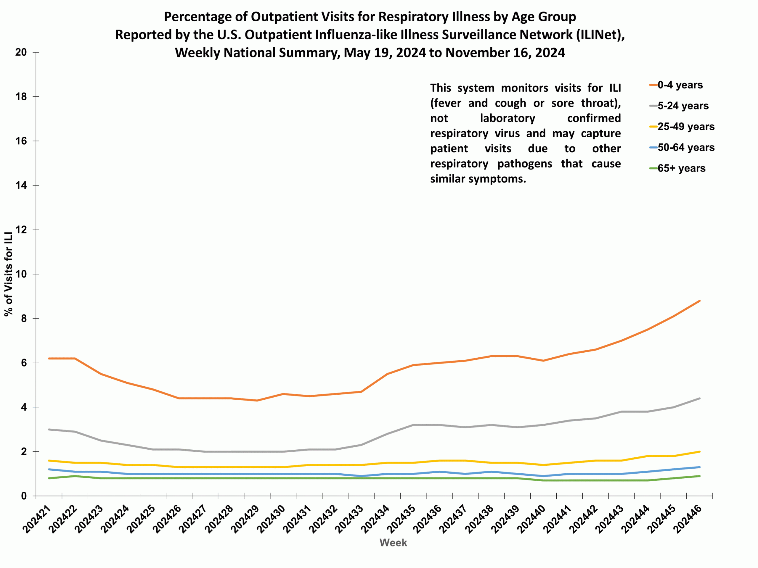 ILIAge46 Percent of Outpatient Visits for Respiratory Illness by Age Group. Reported by the U.S. Outpatient Influenza-like Illness Surveillance Network (ILINet)
