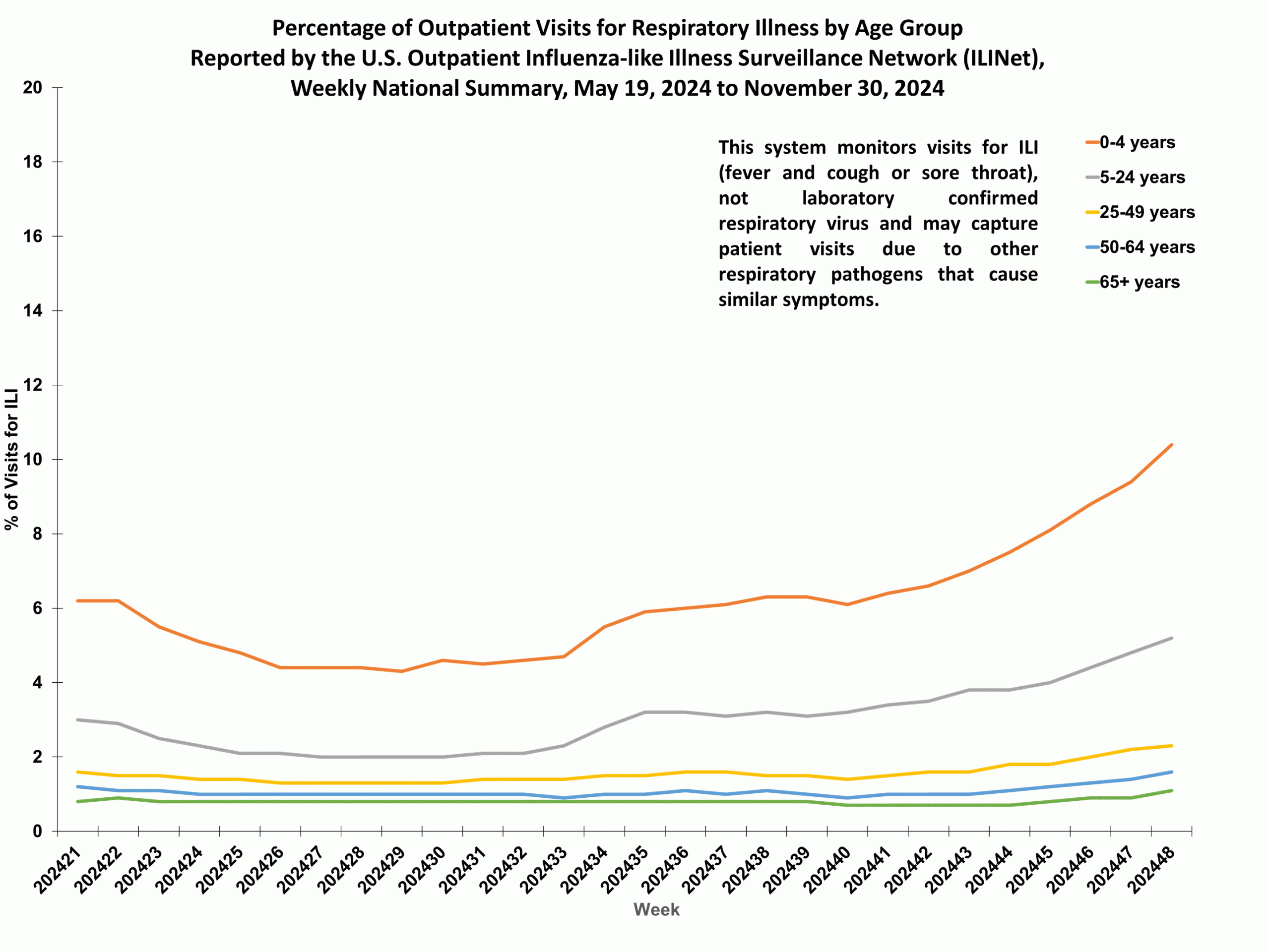 ILIAge48 Percent of Outpatient Visits for Respiratory Illness by Age Group. Reported by the U.S. Outpatient Influenza-like Illness Surveillance Network (ILINet)