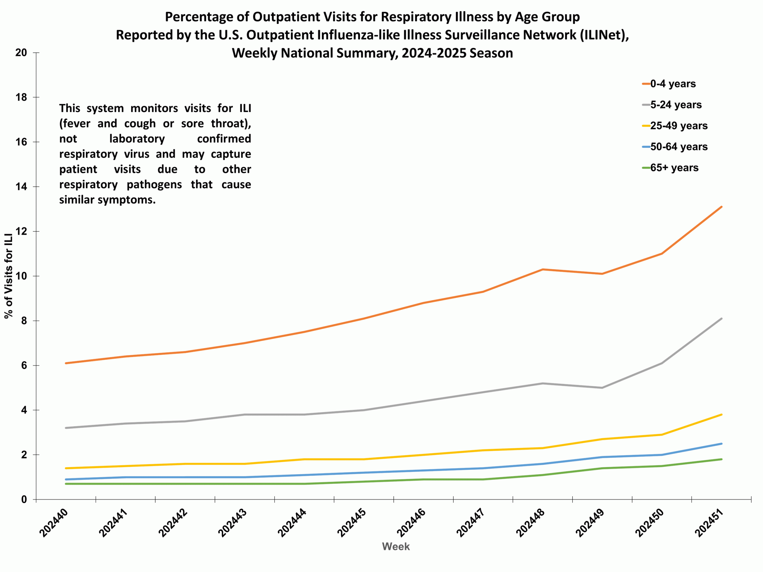 ILIAge51 Percent of Outpatient Visits for Respiratory Illness by Age Group. Reported by the U.S. Outpatient Influenza-like Illness Surveillance Network (ILINet)