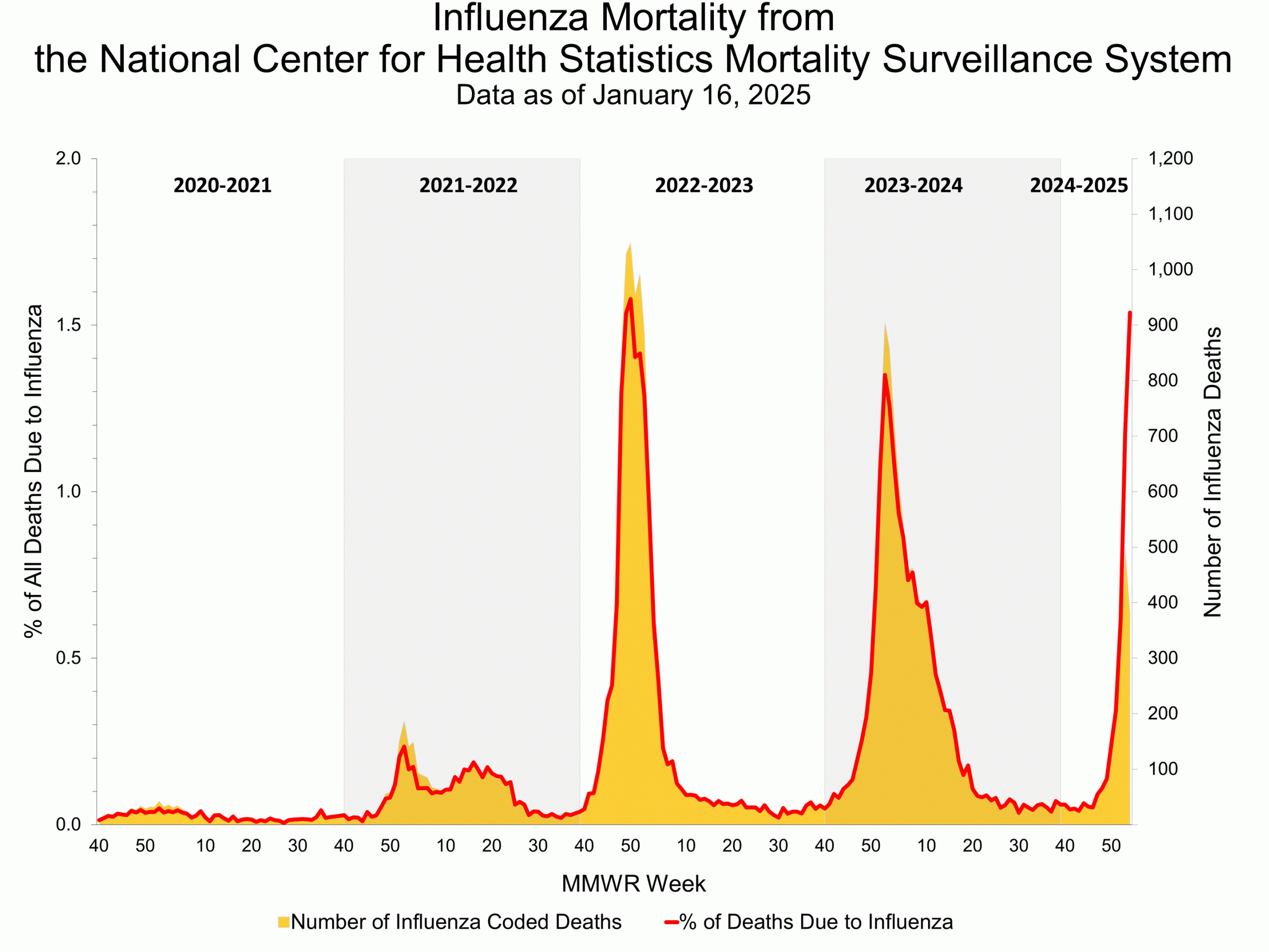 NCHS02 Influenza Mortality from the National Center for Health Statistics Mortality Surveillance System