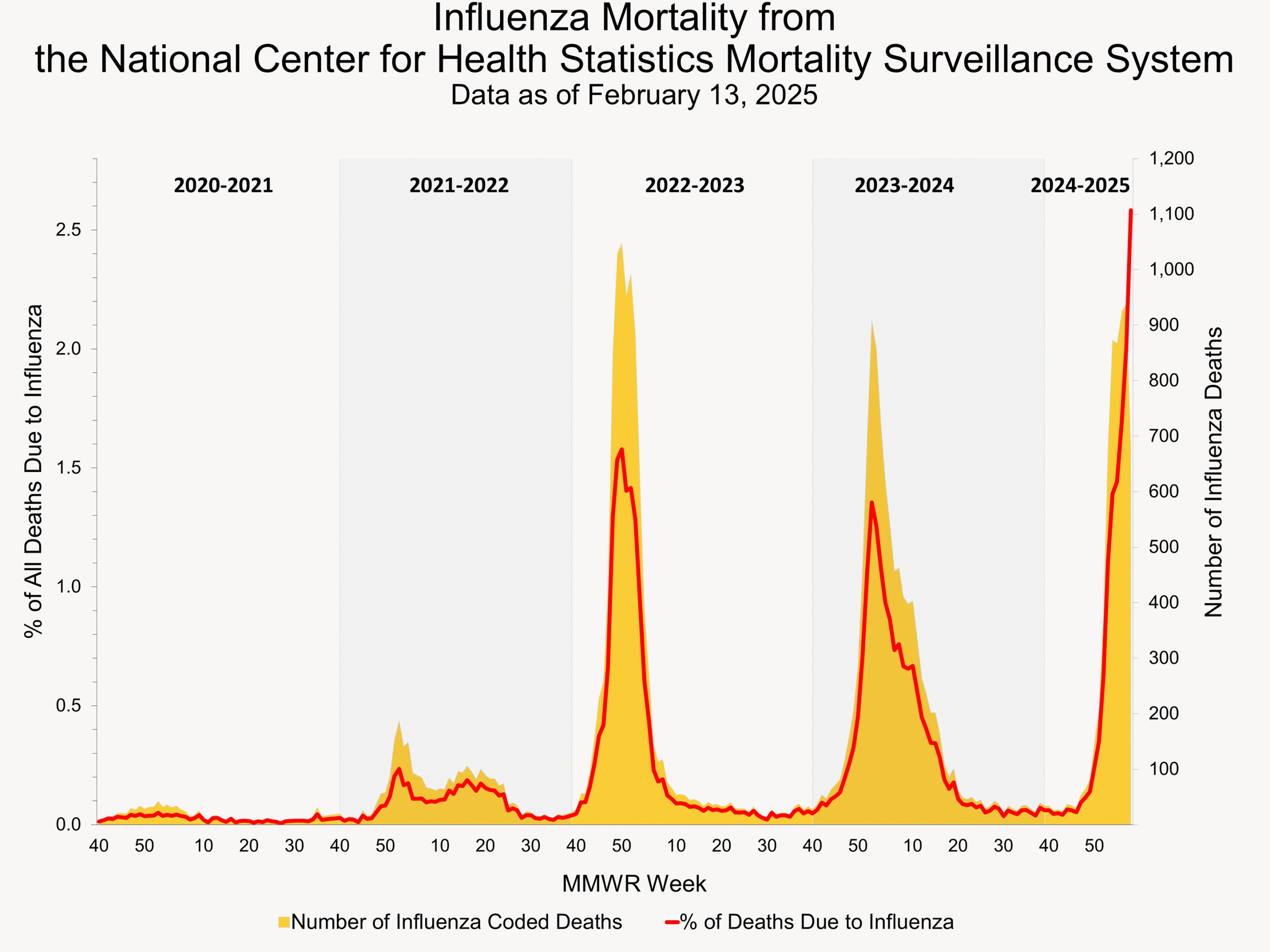 NCHS06 Influenza Mortality from the National Center for Health Statistics Mortality Surveillance System