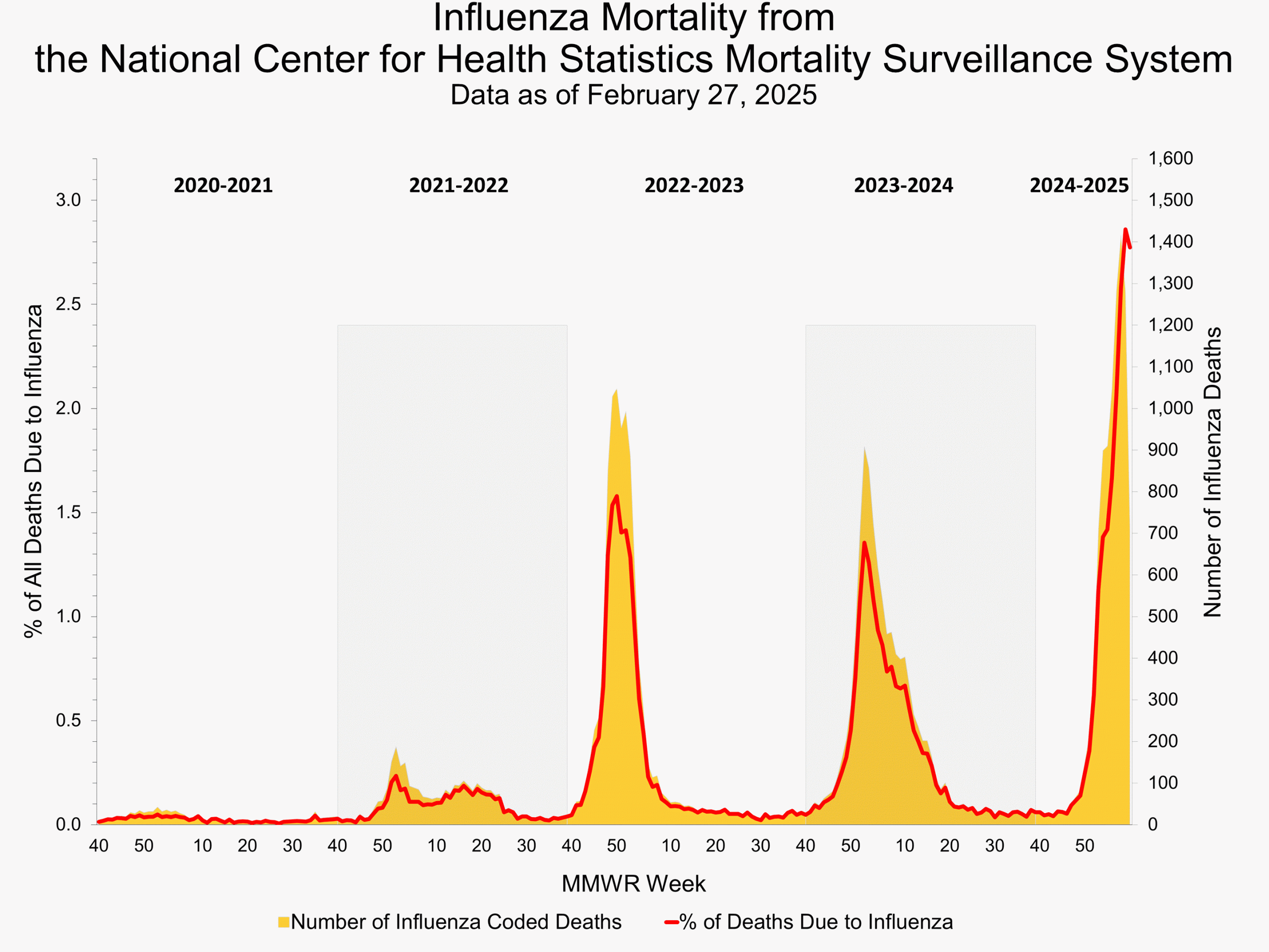 NCHS08 Influenza Mortality from the National Center for Health Statistics Mortality Surveillance System
