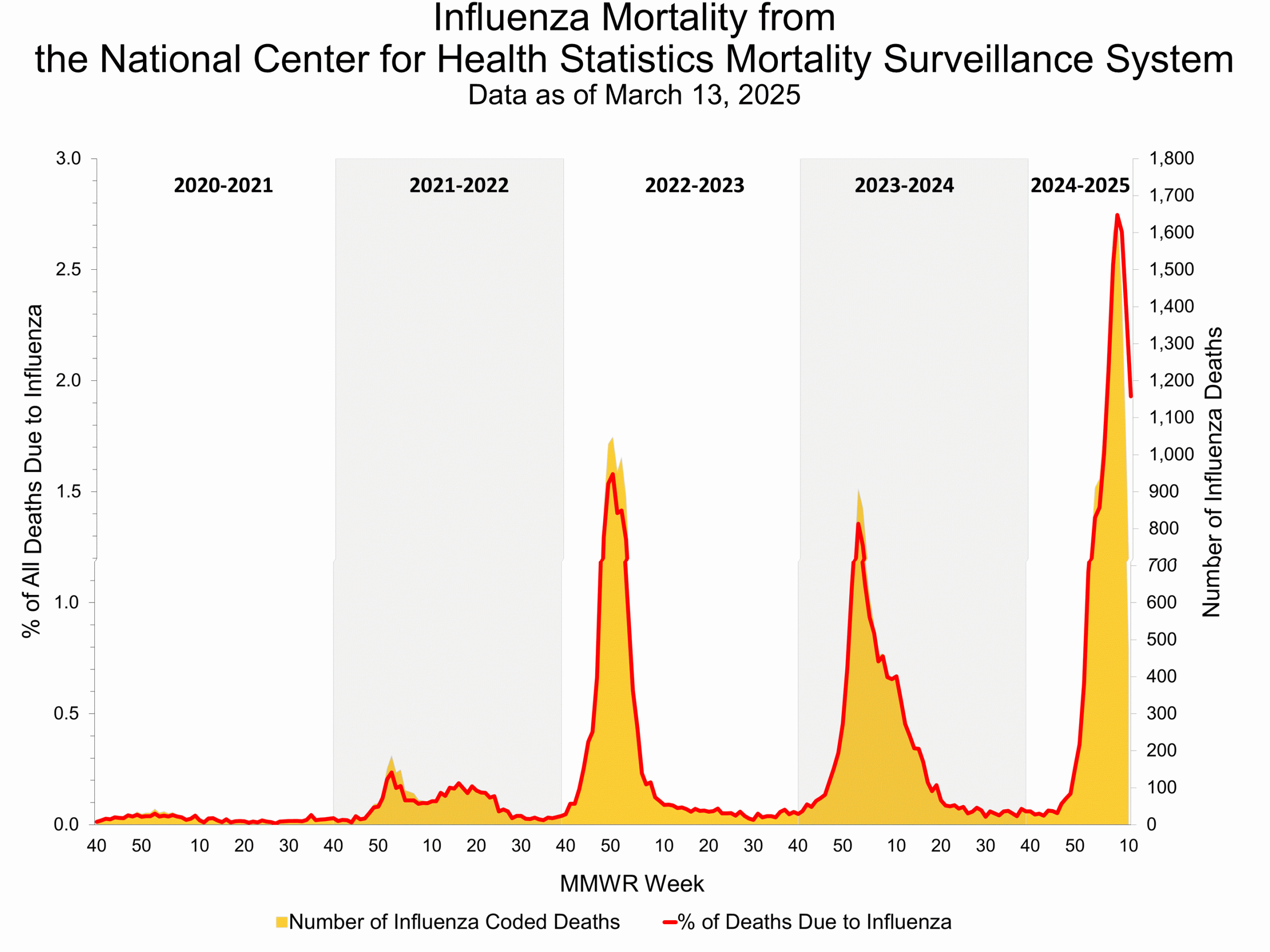 NCHS10 Influenza Mortality from the National Center for Health Statistics Mortality Surveillance System