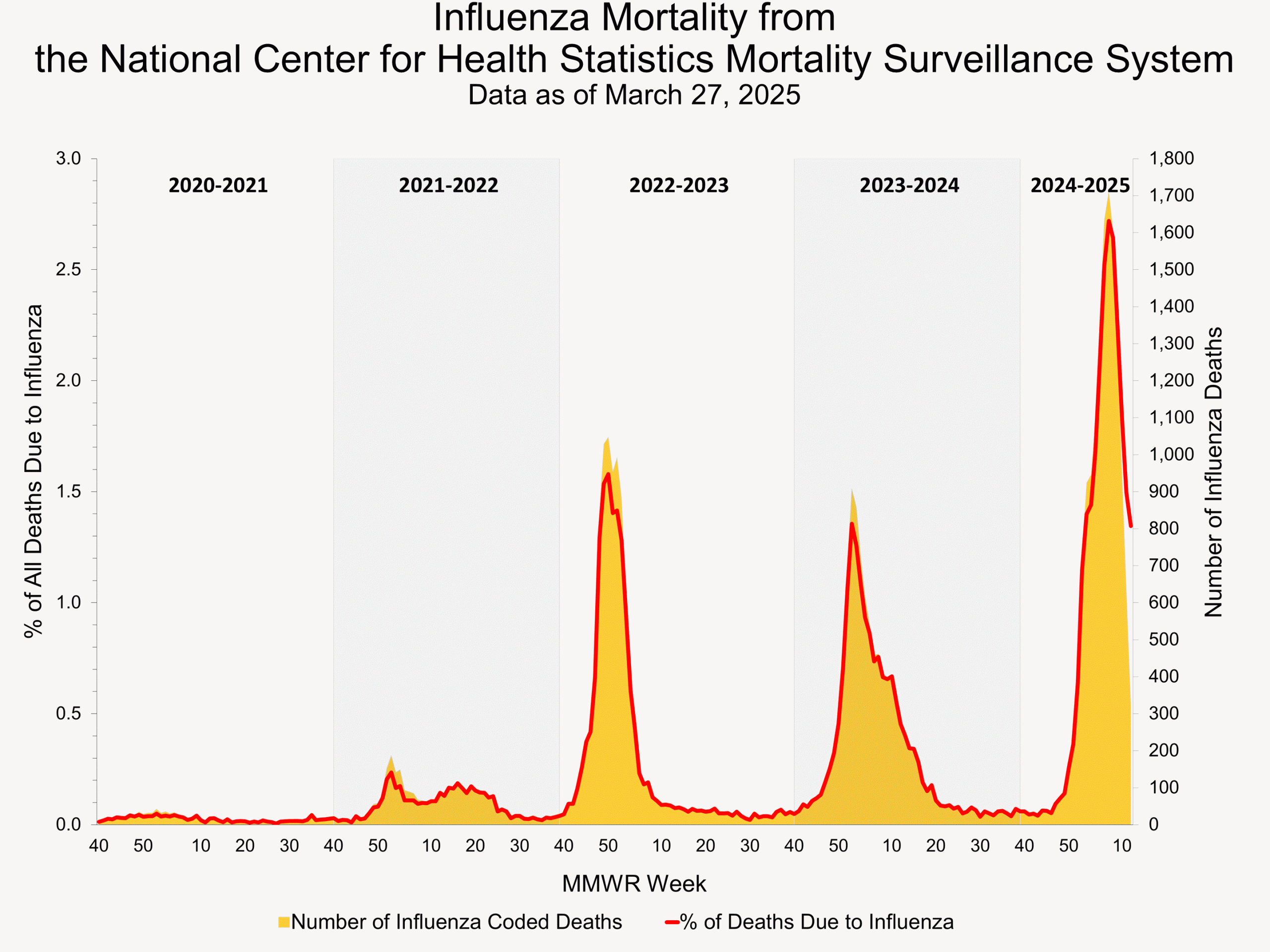 Influenza Mortality from the National Center for Health Statistics Mortality Surveillance System