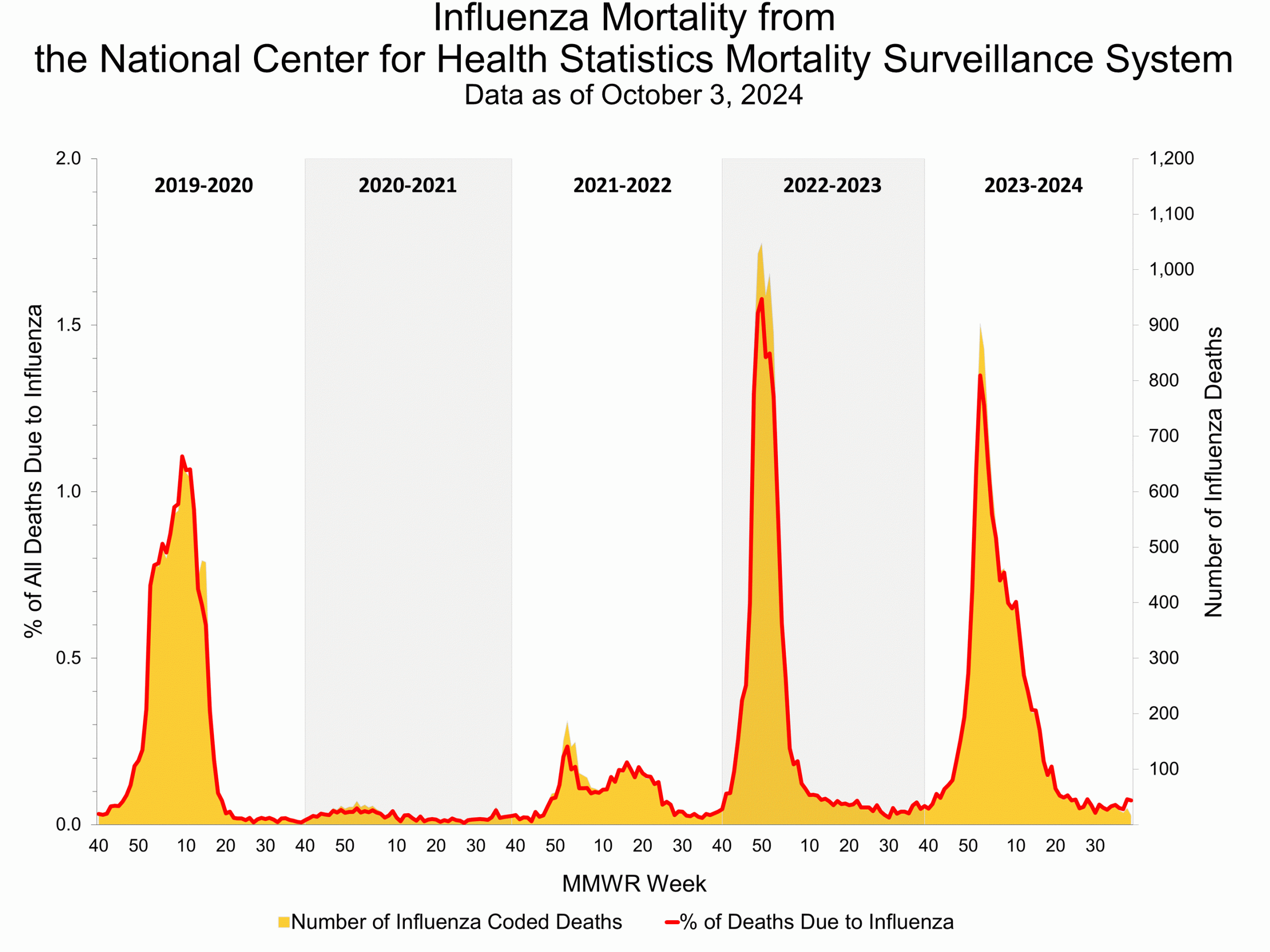 NCHS39 Pneumonia and Influenza Mortality from the National Center for Health Statistics Mortality Surveillance System