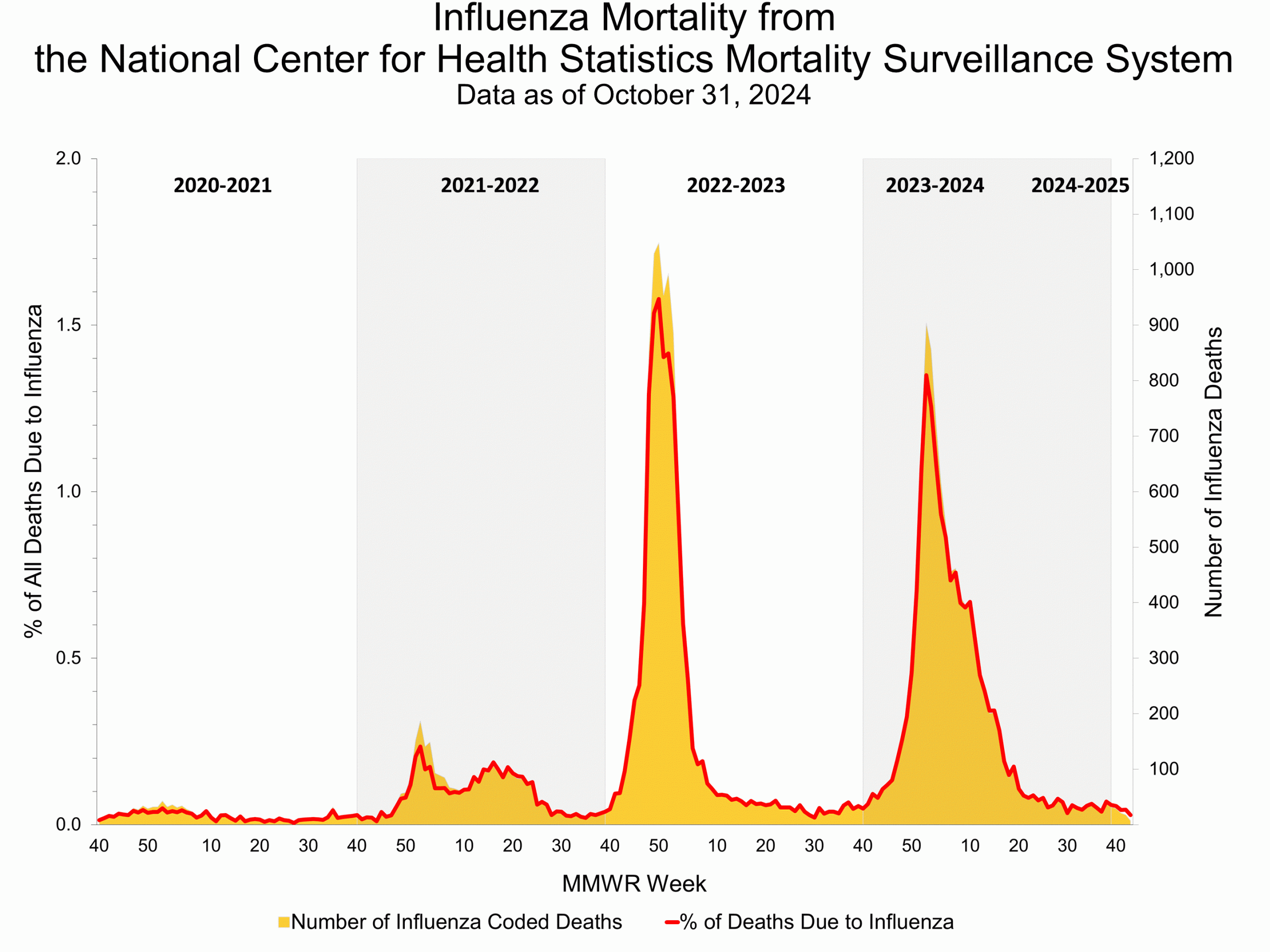 NCHS43 Influenza Mortality from the National Center for Health Statistics Mortality Surveillance System