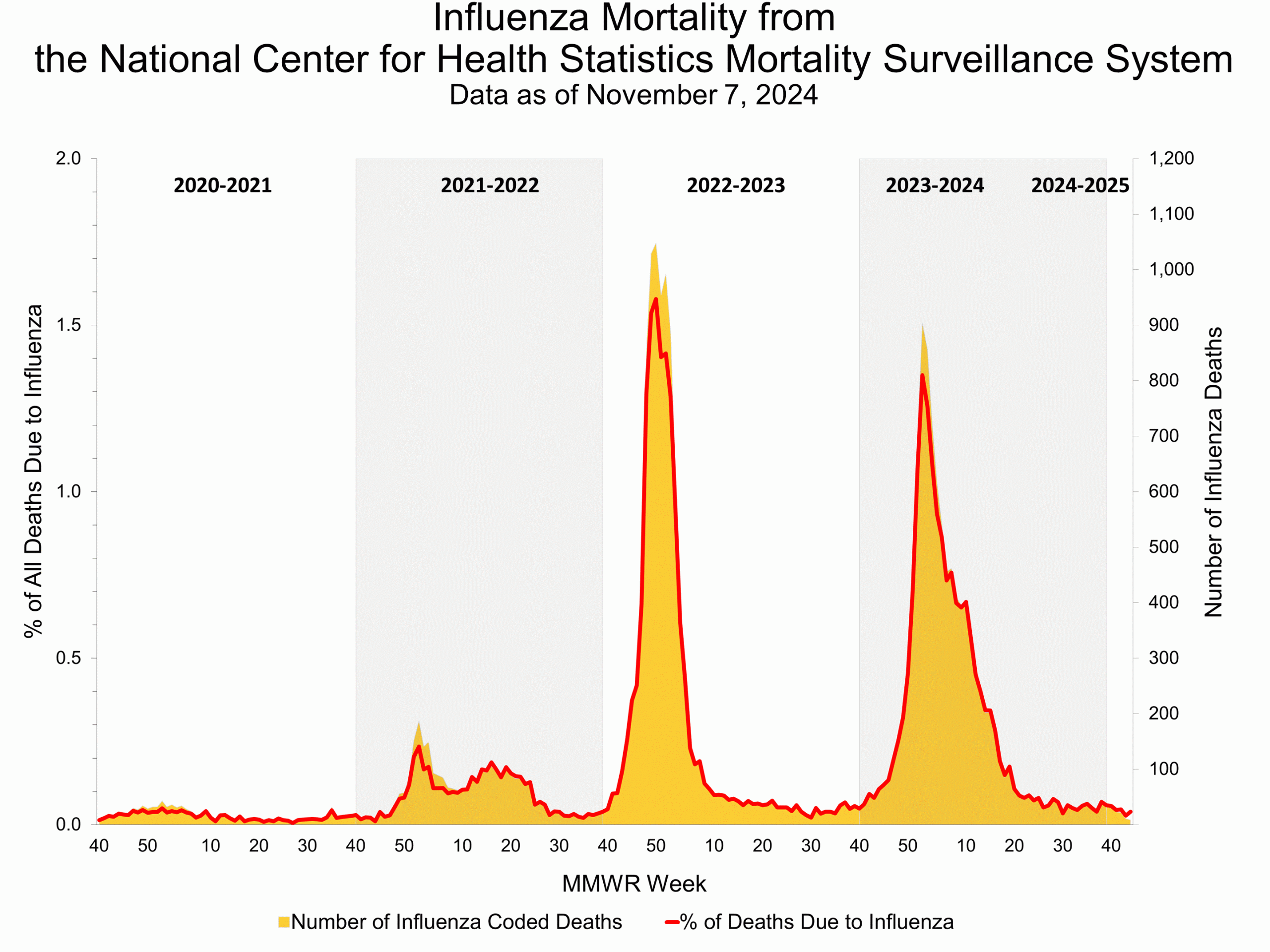 NCHS44 Influenza Mortality from the National Center for Health Statistics Mortality Surveillance System.