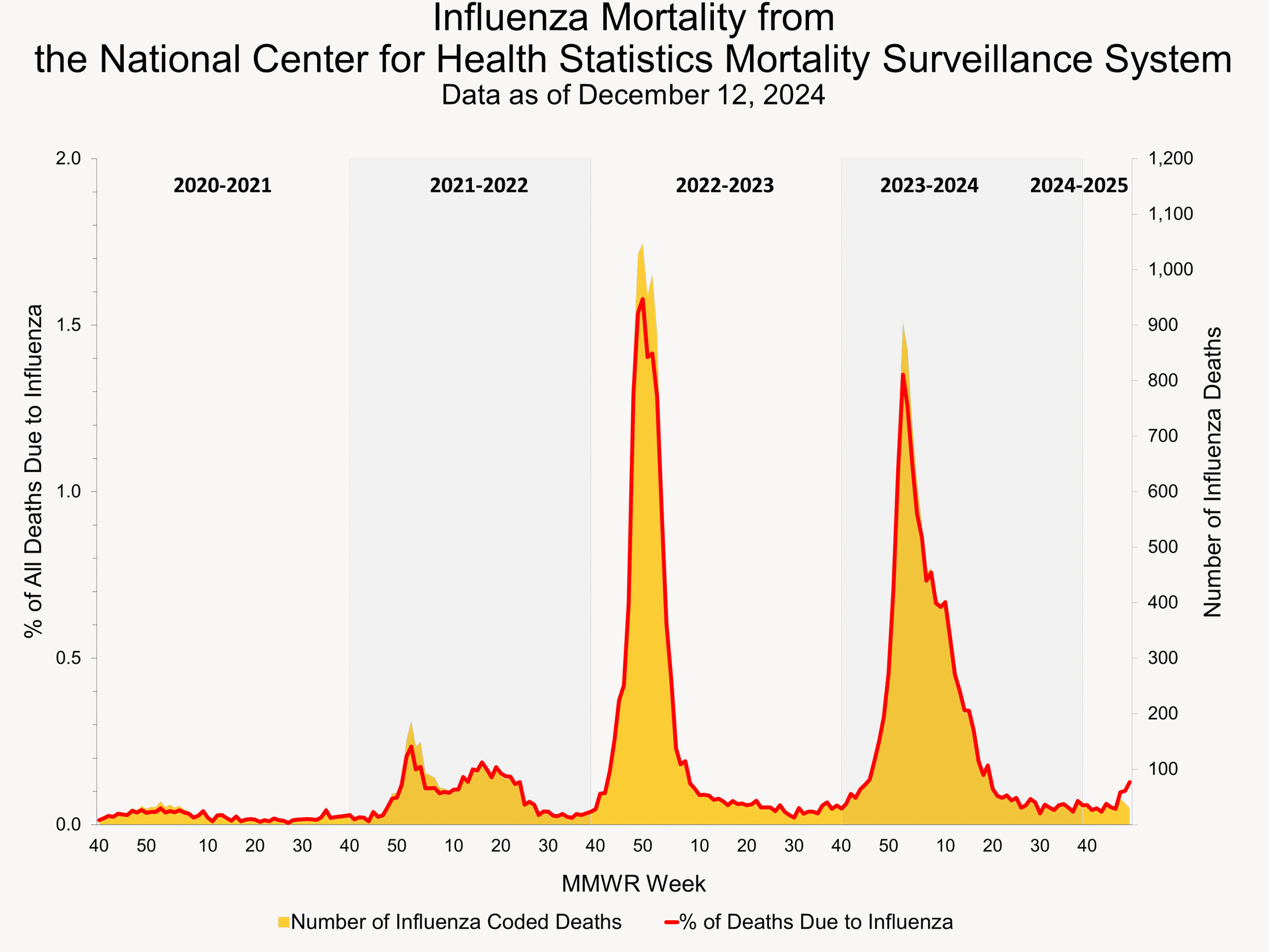 NCHS49 Influenza Mortality from the National Center for Health Statistics Mortality Surveillance System.