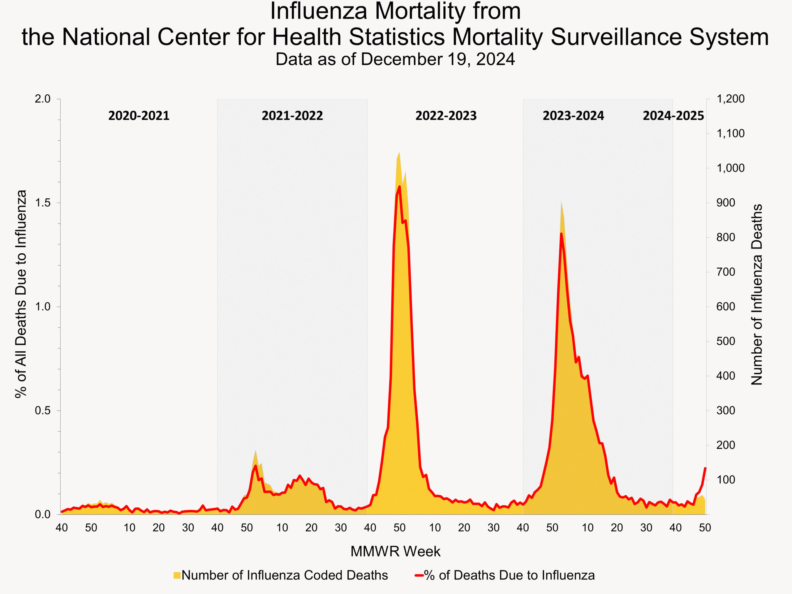 NCHS50 Influenza Mortality from the National Center for Health Statistics Mortality Surveillance System.