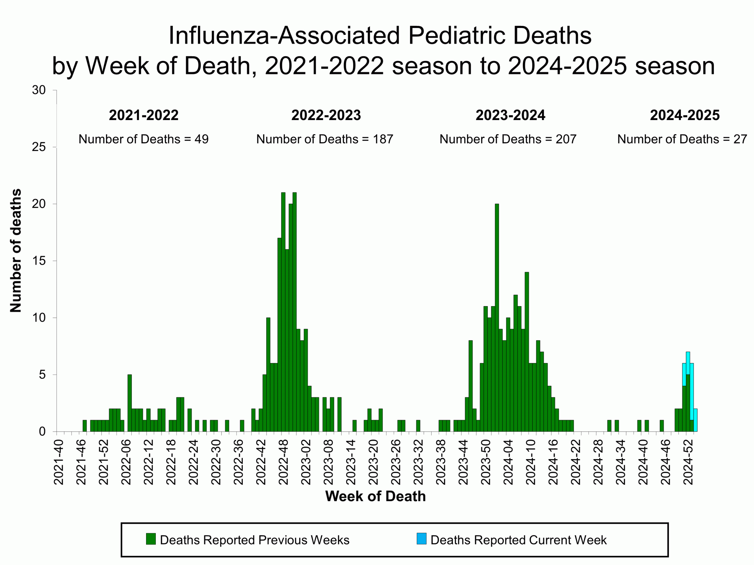 PEDFLU02 Influenza-Associated Pediatric Deaths by Week of Death, 2021-22 season to 2024-25 season