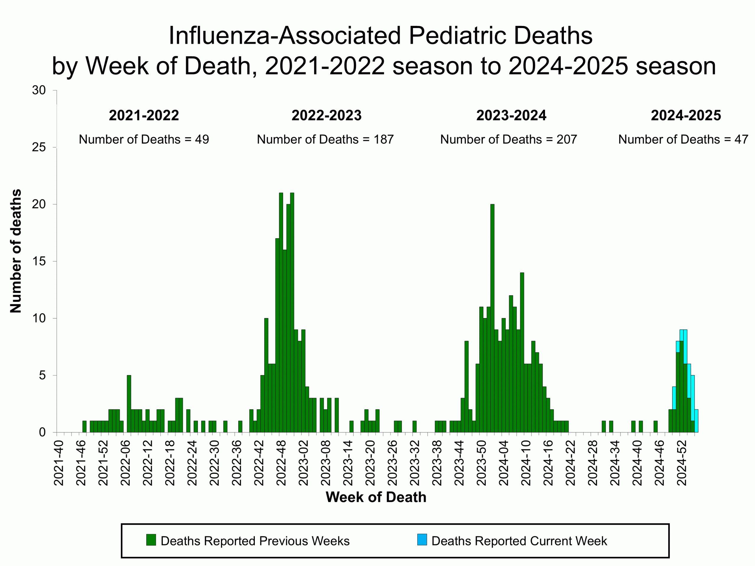 PEDFLU04 Influenza-Associated Pediatric Deaths by Week of Death, 2021-22 season to 2024-25 season