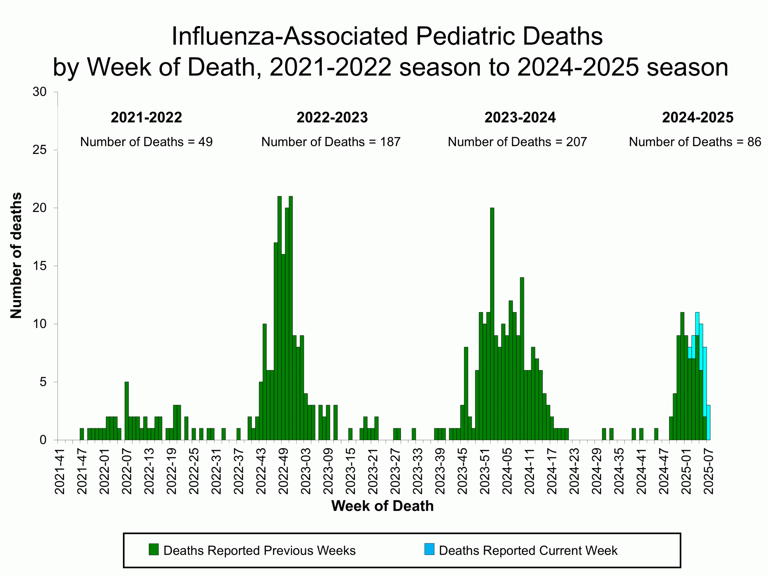 PEDFLU07