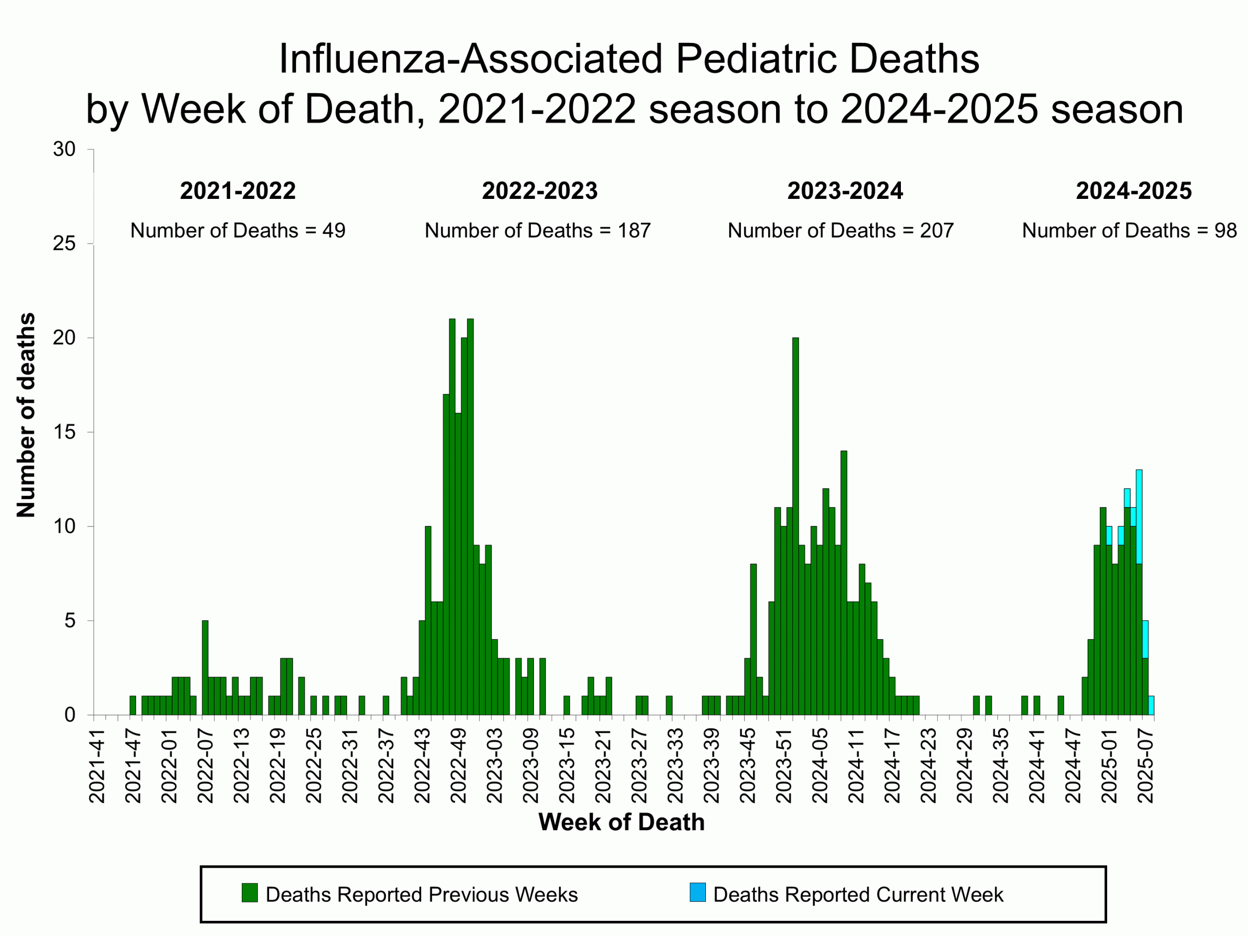 PEDFLU08 Influenza-Associated Pediatric Deaths by Week of Death, 2021-22 season to 2024-25 season