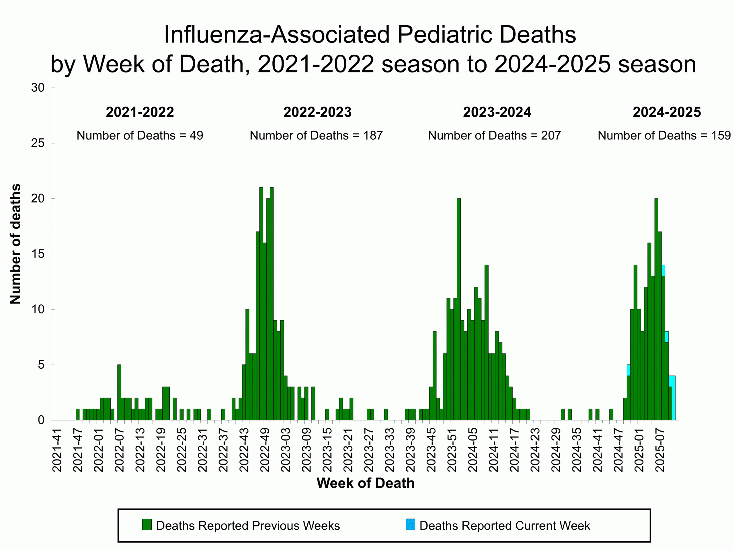 Influenza-Associated Pediatric Deaths by Week of Death, 2021-22 season to 2024-25 season