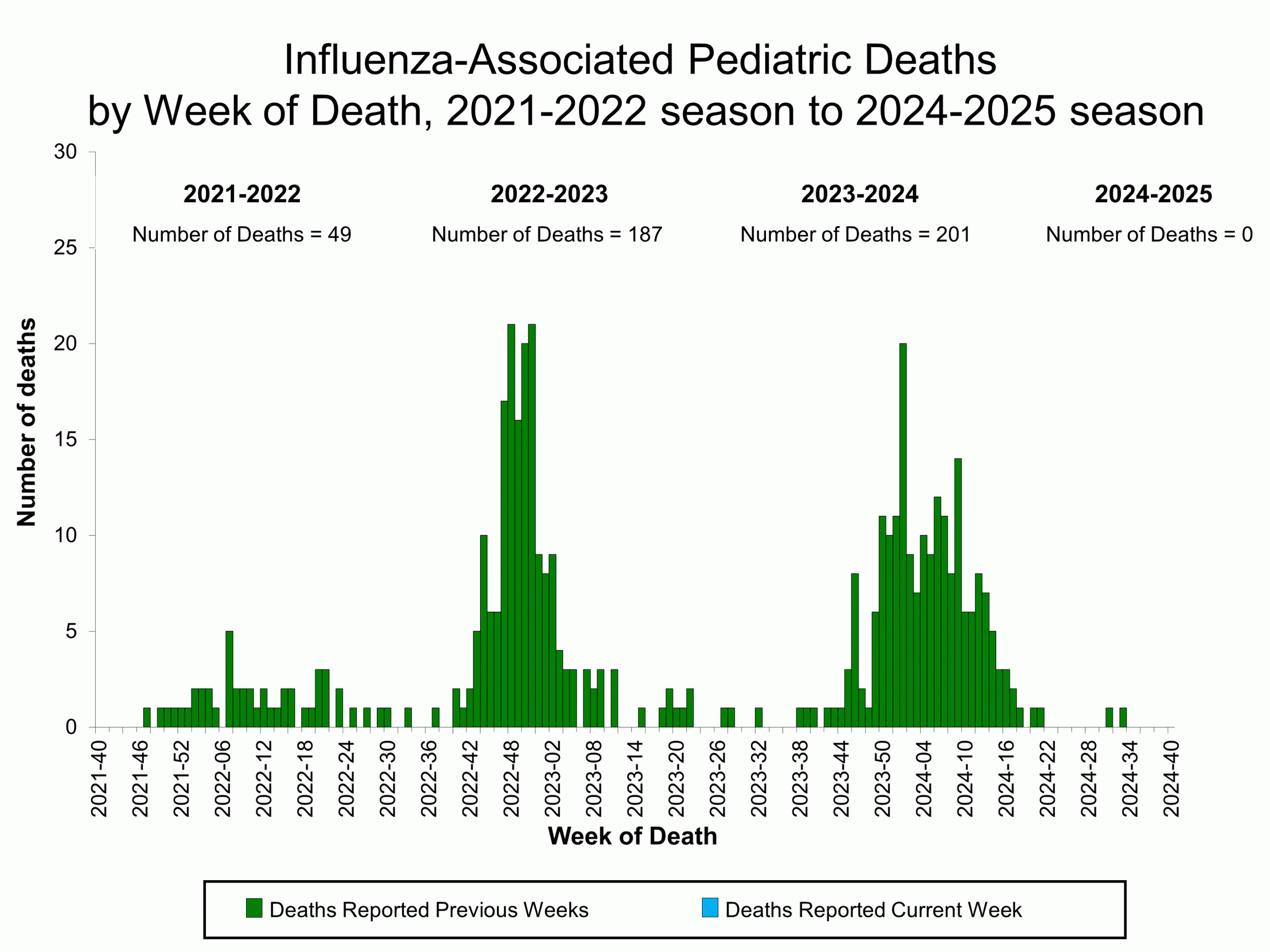 PEDFLU40 Influenza-Associated Pediatric Deaths by Week of Death, 2020-21 season to 2023-24 season.