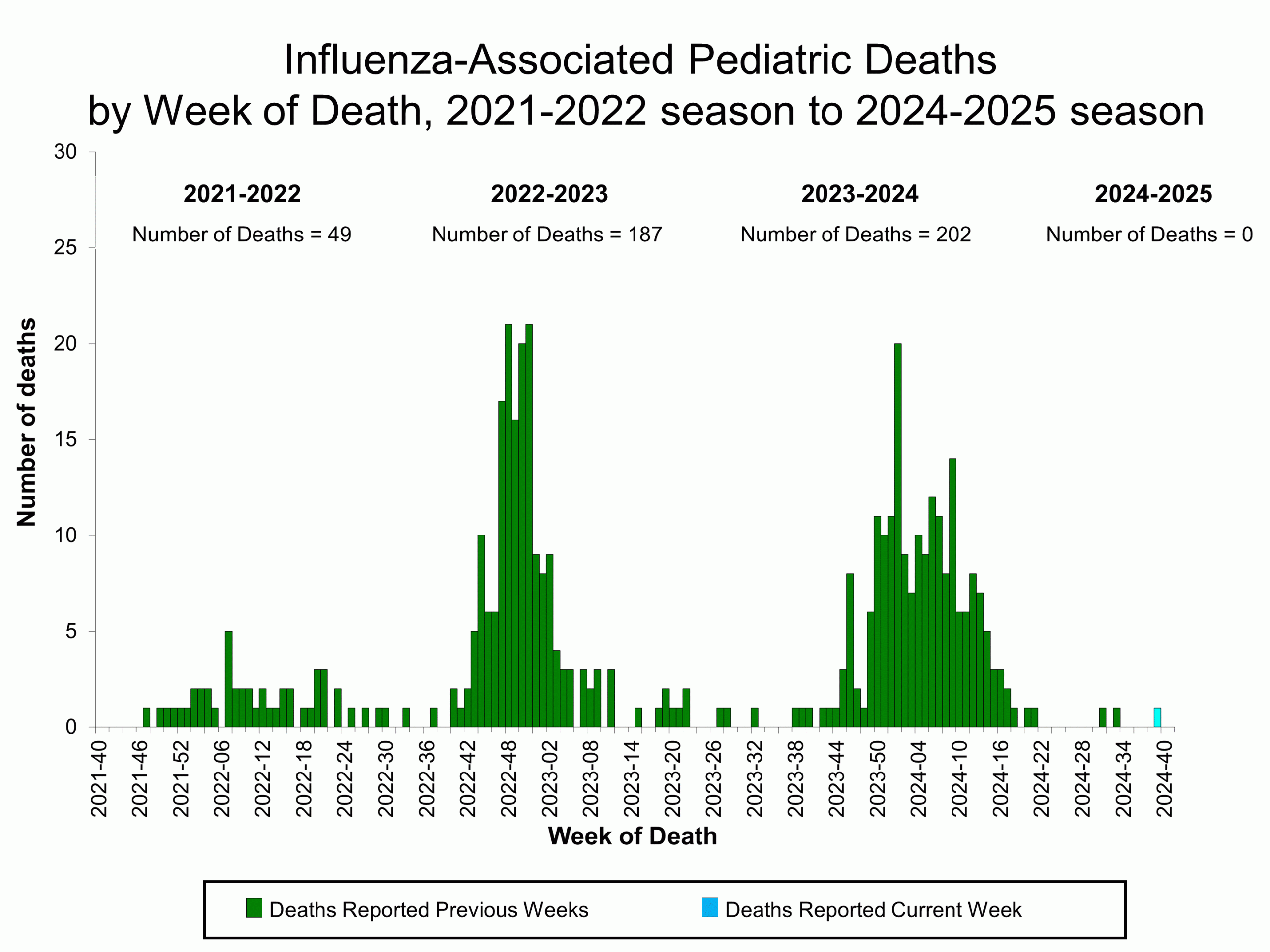 PEDFLU41 Influenza-Associated Pediatric Deaths by Week of Death, 2021-22 season to 2024-25 season