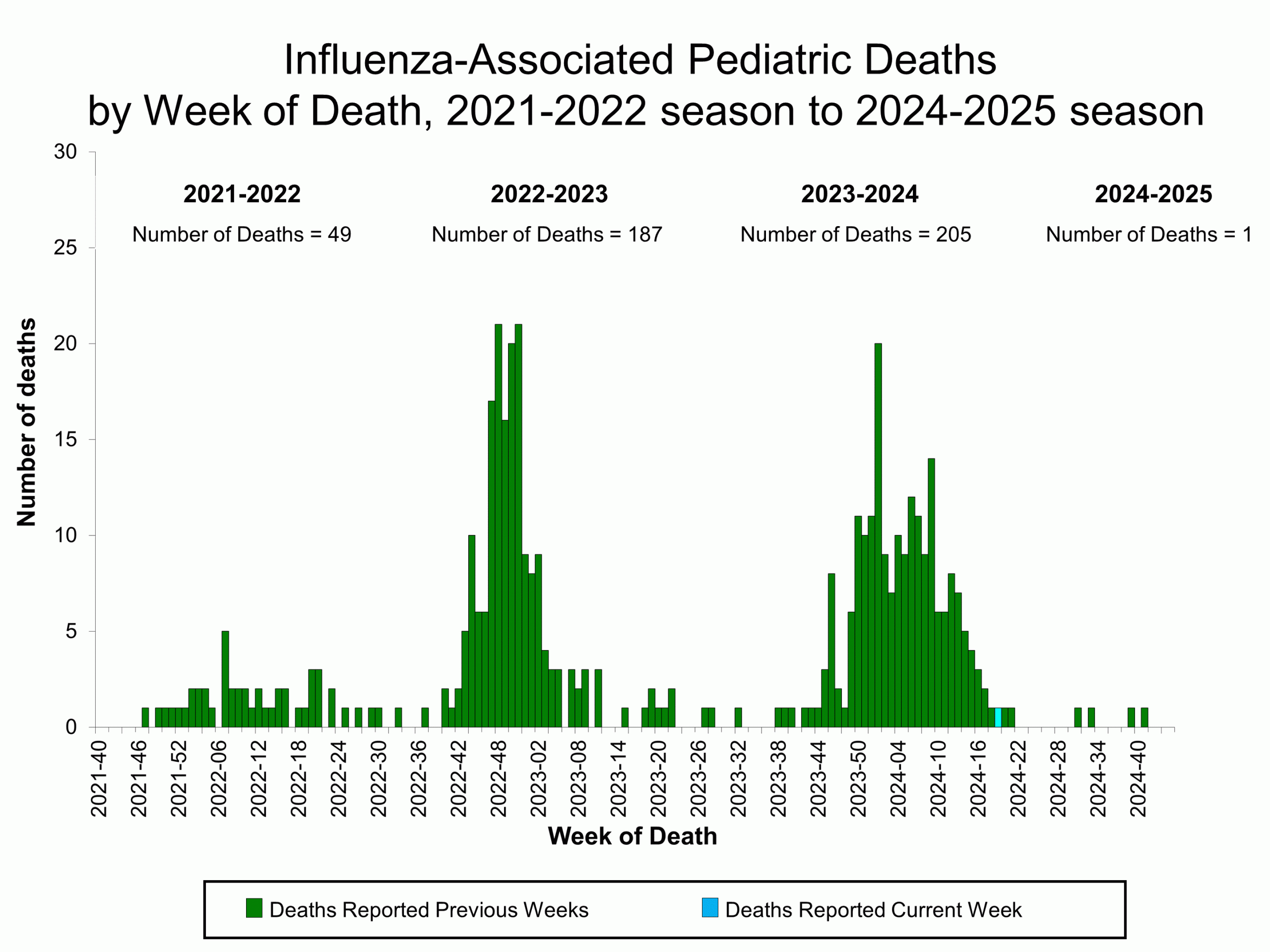 PEDFLU45 Influenza-Associated Pediatric Deaths by Week of Death, 2021-22 season to 2024-25 season