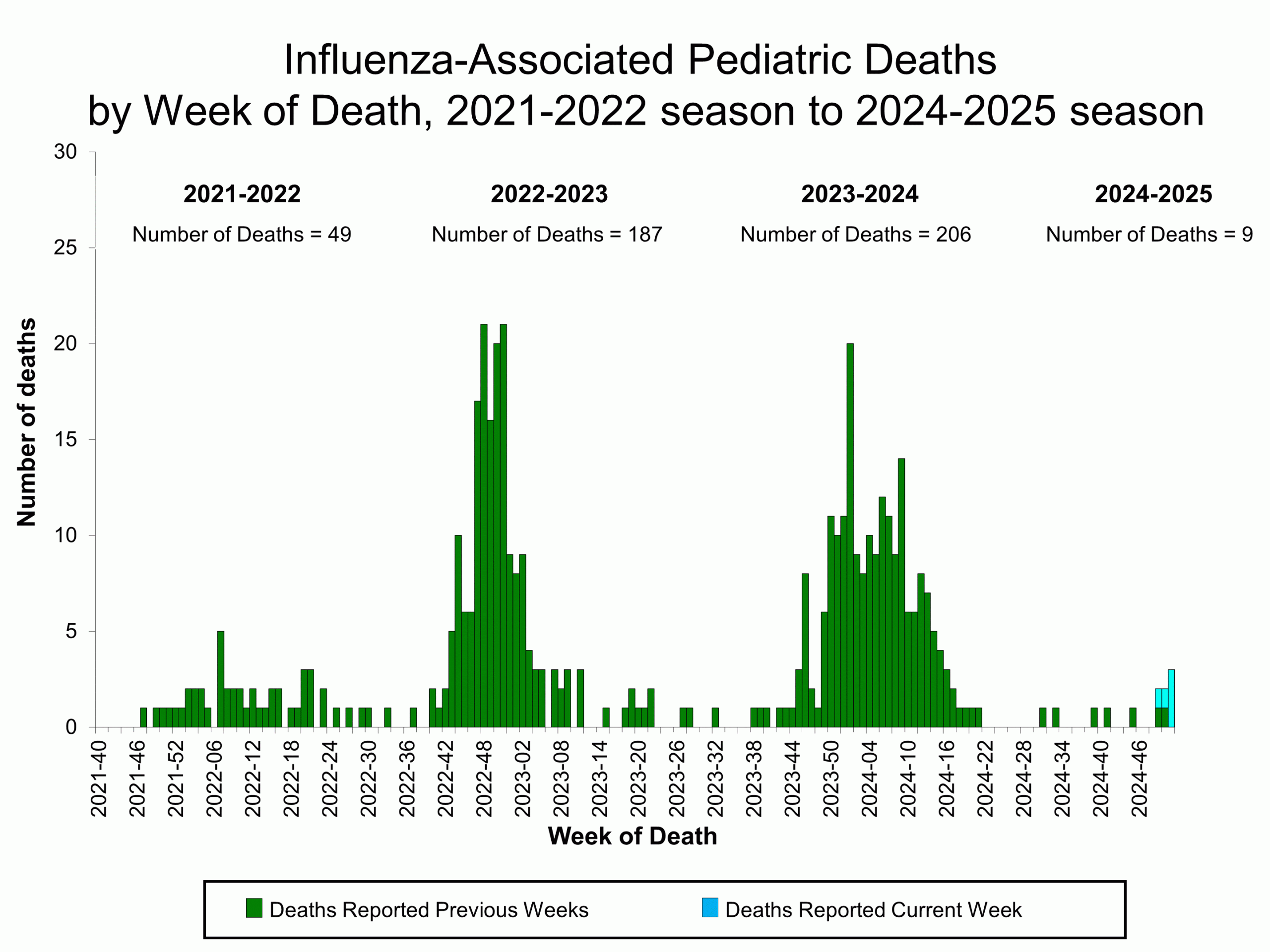 PEDFLU51 Influenza-Associated Pediatric Deaths by Week of Death, 2021-22 season to 2024-25 season