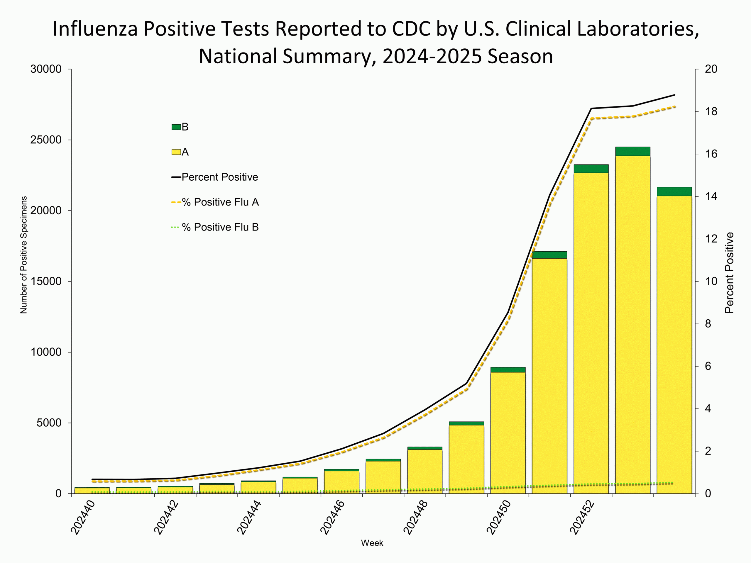 WHONPHL02 Influenza Positive Tests Reported to CDC by Clinical Laboratories, National Summary, 2024-25 Season, week ending Jan. 11, 2025