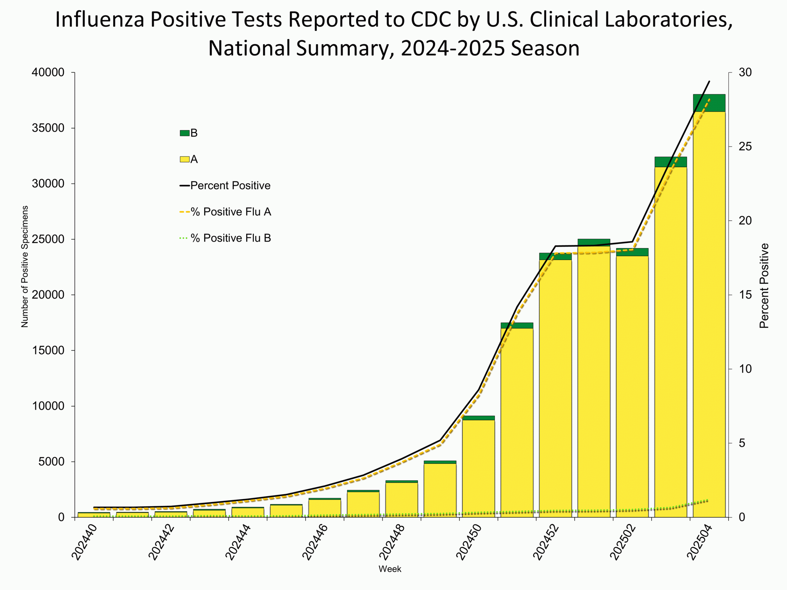WHONPHL04 Influenza Positive Tests Reported to CDC by Clinical Laboratories, National Summary, 2024-25 Season, week ending Jan. 25, 2025