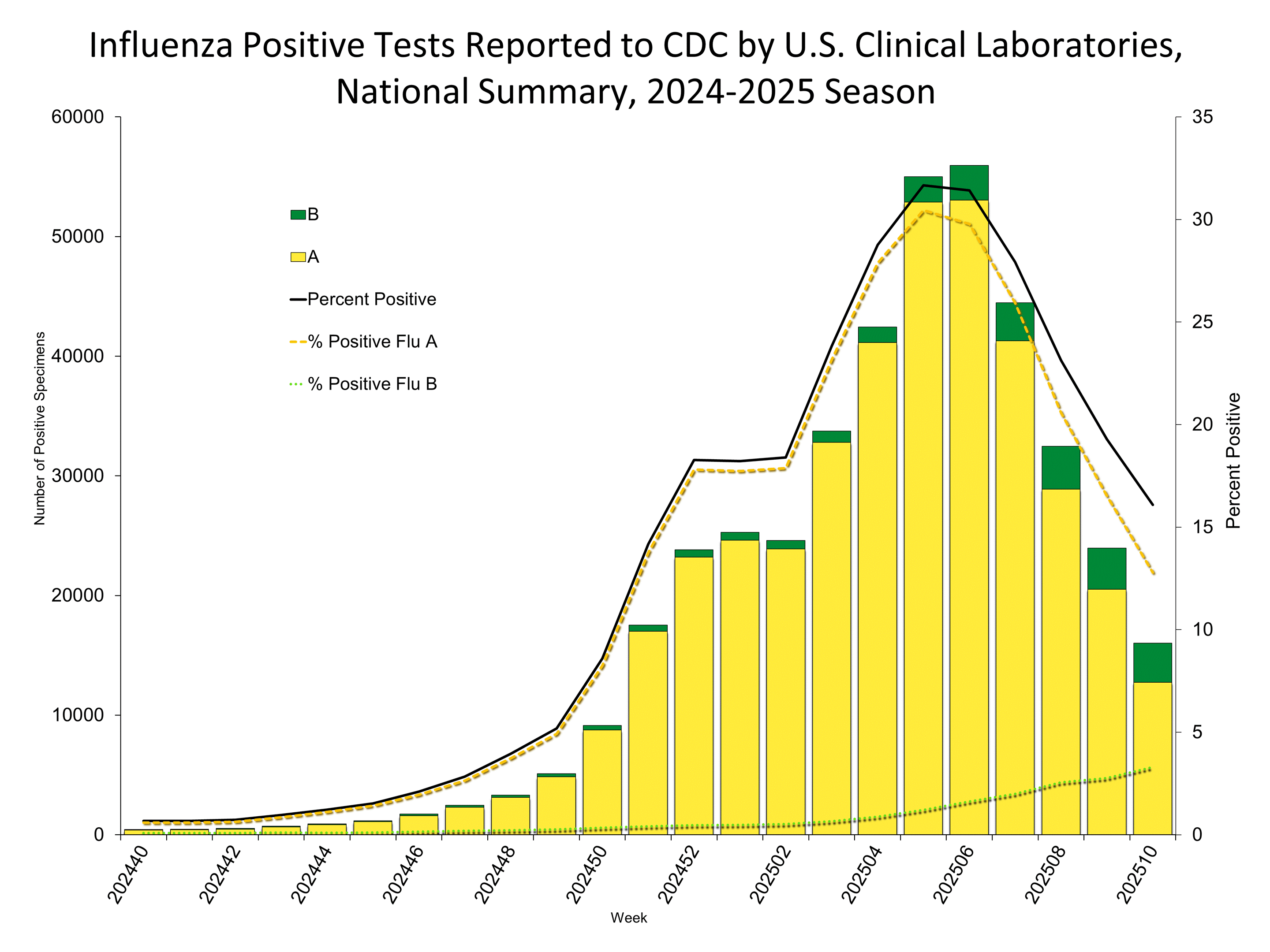 WHONPHL10 Influenza Positive Tests Reported to CDC by Clinical Laboratories, National Summary, 2024-25 Season, week ending Mar. 8, 2025
